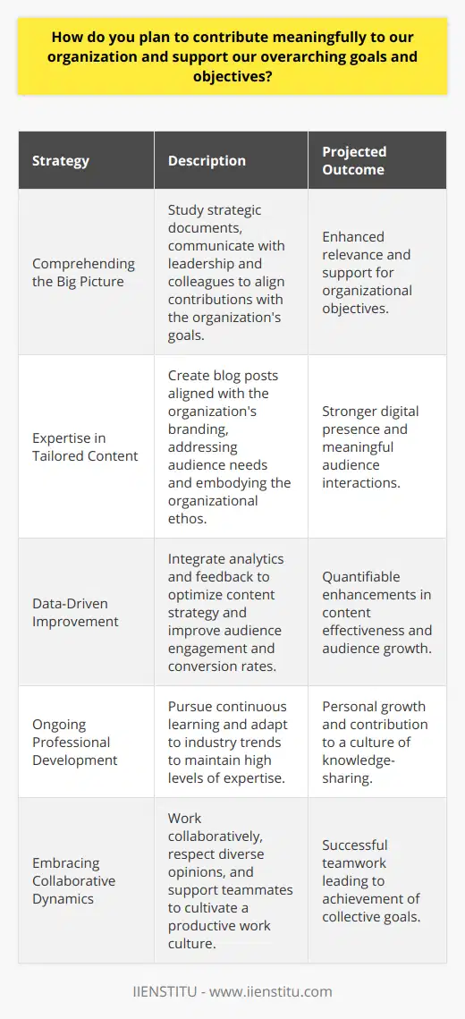 As a committed team member, it is my ambition to offer significant value to the organization by closely aligning with its core goals and engaging in initiatives that drive our mutual success.**Comprehending the Big Picture**Understanding the organization's broad objectives will be my foundational step. I'll immerse myself in studying the strategic documents and statements that outline the mission, vision, and goals. Communication with leadership and colleagues will further reinforce my grasp of our collective aspirations, guiding my contributions to be both relevant and goal-oriented.**Expertise in Tailored Content**Recognizing the power of content, I aim to craft blog posts that resonate with our audience and spark meaningful interactions. Such content not only informs but also embodies the organization’s ethos, helping to solidify our digital footprint. My approach combines in-depth subject matter exploration with a consistent voice that aligns with our branding initiatives.**Data-Driven Improvement**Leveraging feedback and analytics is pivotal to my role. I plan to integrate constructive criticism and measurable insights into my work to iteratively enhance our content strategy. This analytical approach will allow me to dissect what works well and where we can amplify our efforts to elevate audience engagement and conversion.**Ongoing Professional Development**Acknowledging the dynamic nature of the digital landscape, I will continuously seek opportunities for learning and skill enhancement. By staying abreast of evolving market trends and honing my expertise, I will not only amplify my contribution but also foster an environment of knowledge-sharing.**Embracing Collaborative Dynamics**My resolve to work synergistically with the team underpins my strategy for meaningful contribution. By engaging in active dialogues, embracing diverse opinions, and cultivating a support-driven culture, I will help crystalize a workspace where ideas flourish and collective goals are within reach.By adhering to these pivotal strategies, I am poised to make a substantive impact aligned with the growth and innovation that underpin our organization's vision for the future.