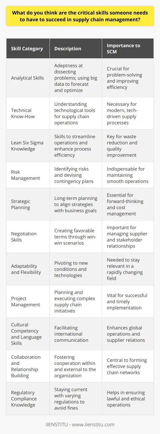 Success in supply chain management (SCM) demands a blend of technical, analytical, and soft skills due to the complexity and global nature of modern supply chains. Given the intricacies involved, here are some critical skills that can greatly aid professionals in this field:1. **Analytical Skills**: Supply chain specialists must be adept at breaking down complex problems into manageable parts. This includes analyzing large sets of data to forecast supply needs, identifying inefficiencies in logistics, and understanding market dynamics to optimize supply chain strategies.2. **Technical Know-How**: Today's supply chain systems are heavily reliant on technology, from inventory management software to advanced analytics and artificial intelligence. While it's not imperative to be a tech wizard, having a solid understanding of the technological tools and platforms that power supply chains can confer a significant advantage.3. **Understanding of Lean Six Sigma**: Familiarity with Lean management principles and Six Sigma methodologies can be crucial for streamlining operations and enhancing efficiency. These skills help in reducing waste, improving quality, and ensuring continuous improvement in processes.4. **Risk Management**: Supply chain management is fraught with risks—from supplier insolvency to logistics disruptions. Being able to identify potential risks, assess their impact, and devise effective contingency plans is an indispensable skill to keep supply chains running smoothly.5. **Strategic Planning**: A successful supply chain manager needs to see the big picture and plan several steps ahead. This involves strategic thinking to balance costs with benefits, align supply chain strategies with company goals, and anticipate future trends and challenges in the industry.6. **Negotiation Skills**: Negotiating better terms with suppliers and stakeholders is part of the job. This requires strong persuasion skills, emotional intelligence, and the ability to create win-win situations for all parties involved.7. **Adaptability and Flexibility**: The rate of change in the global supply chain environment can be staggering. Professionals must be able to pivot and adapt to new conditions, be it due to technological advancements, shifting trade policies, or unforeseen disruptions.8. **Project Management**: Leading supply chain initiatives often resembles managing a complex project. Skills in project planning, resource allocation, time management, and teamwork can make the difference between a successful implementation and a costly failure.9. **Cultural Competency and Language Skills**: As supply chains stretch around the world, understanding cultural nuances and being proficient in additional languages can greatly enhance communication with international suppliers and clients.10. **Collaboration and Relationship Building**: Supply chains are all about relationships—whether with suppliers, customers, or internal teams. Being able to collaborate effectively and nurture these relationships is critical for long-term success.11. **Regulatory Compliance Knowledge**: Supply chains are subject to a myriad of regulations that can vary by region and industry. Keeping abreast of these and ensuring compliance can help avoid significant fines and reputational damage.For those looking to enhance their skills in supply chain management, IIENSTITU offers training tailored to this field, providing learners with both practical and theoretical insights that reflect the latest industry trends and practices.In conclusion, mastering these skills can make a supply chain professional invaluable to their organization, providing the expertise needed to manage complex systems with agility, foresight, and precision. As the field continues to evolve, so too must the skillsets of those within it, necessitating continuous learning and development.