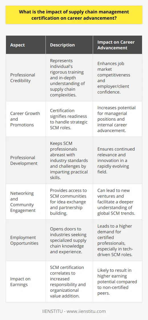 Supply Chain Management (SCM) certification, such as those provided by notable educational platforms like IIENSTITU, is a critical asset for professionals eager to bolster their credentials and advance their careers in the field. Recognition of SCM expertise through certification can unlock numerous advantages for individuals looking to thrive in an increasingly interconnected global economy.Professional CredibilityCertification in SCM is a testament to a professional’s capability and a commitment to excellence. It indicates that the individual has undergone rigorous training and has a thorough understanding of supply chain complexities. This endorsement of skill and knowledge can be pivotal in differentiating oneself within a crowded job market and instilling confidence in potential employers or clients.Career Growth and PromotionsHolding a certification is often linked to career growth opportunities. As SCM involves a multifaceted set of strategies to increase efficiency and effectiveness in the flow of goods and services, certified professionals are poised to take on managerial and strategic roles. Companies may view certified individuals as prime candidates for promotions, recognizing their formal education and readiness to handle complex challenges in the supply chain.Professional DevelopmentSCM certification programs are designed to reflect current industry demands and future challenges. They provide individuals with not only theoretical knowledge but also practical skills, such as leadership, problem-solving, and analytics. This ensures that certified professionals remain at the forefront of the supply chain sector, capable of navigating and driving innovation in their field.Networking and Community EngagementOne of the secondary benefits of obtaining a certification in supply chain management is the access it provides to networks of fellow professionals, industry leaders, and academics. This facilitates the exchange of ideas, the building of partnerships, and the sharing of opportunities. Engagement in a community dedicated to SCM can lead to new ventures and a broader understanding of global trends.Employment OpportunitiesSCM certification opens up a wealth of employment prospects in various industries, including manufacturing, retail, logistics, e-commerce, and many others. Certified individuals may find themselves in high demand for roles that require specialized knowledge and experience. Furthermore, as supply chain management continues to evolve with technological advancements, employers seek professionals who can harness new tools and methodologies, an advantage that a certification can provide.Impact on EarningsLastly, the financial benefits of SCM certification should not be understated. Given the increased responsibility and the ability to add considerable value to an organization, certified professionals often have higher earning potential compared to peers without such credentials. The investment in SCM certification can thus lead to significant returns over the course of one's career.In essence, SCM certification represents a strategic career investment, combining education, practical skill development, and professional recognition. For supply chain professionals aspiring to reach new heights in their careers, obtaining such certifications serves as an essential stepping stone to success and leadership within the industry.