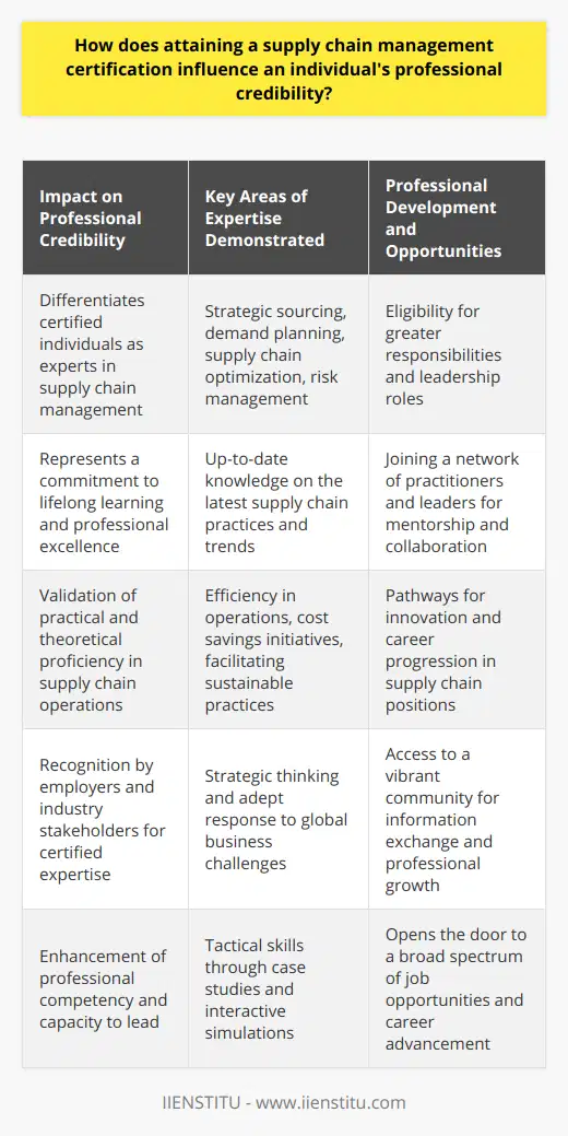 Attaining a supply chain management certification serves as a powerful catalyst in bolstering an individual's professional credibility in the complex and dynamic field of supply chain operations. This credential acts as a differentiator, showcasing a rigorous understanding and proficient control over the myriad components that constitute the global supply chain ecosystem.The professional credibility, enhanced by a supply chain management certification, is rooted fundamentally in the validation of expertise that the certification confers. Individuals who put in the effort to achieve certification emerge as proven experts with a grasp on key industry requisites such as strategic sourcing, demand planning, supply chain optimization, and risk management. This certification is not merely theoretical; it encompasses practical proficiency through which certified professionals can deliver tangible improvements in efficiency, cost savings, and sustainability within their organizations.One of the intrinsic values of this certification lies in its endorsement of a person's dedication to lifelong learning and professional excellence. It illustrates an individual’s commitment to acquiring the latest knowledge and skills, thereby aligning with the evolving demands of the supply chain profession. Employers and industry stakeholders recognize this, often placing certified professionals in a league apart, entrusting them with greater responsibilities and leadership roles.Additionally, acquiring a supply chain management certification opens doors to a vibrant community of supply chain practitioners and experts. This community is an invaluable resource for building professional networks, discovering mentorship opportunities, and forging collaborative partnerships. Within these networks, information exchange flourishes and creates avenues for innovation and career progression.Moreover, the process of obtaining such a certification typically involves engaging with a breadth of learning modules, from theoretical underpinnings to case study analyses and interactive simulations. This curriculum reinforces a professional's capacity to think strategically and respond appropriately to real-world business challenges. Scenarios exploring the exigencies of global disruptions, such as those caused by pandemics or trade wars, further hone a professional's ability to navigate uncertainty with agility.In essence, the journey towards attaining a supply chain management certification is transformative, marking a significant milestone in an individual's career trajectory. It is a testimony to an individual's expertise, professionalism, and unwavering pursuit of excellence in the supply chain arena. With this certification, professionals do not just enter the job market; they stand out in it, embodying the qualities of leadership and innovation that are quintessential to supply chain success. Indeed, for those looking to forge a distinguished career in supply chain management, a certification serves as a beacon of competency, opening the gateway to a future of possibilities and distinction.