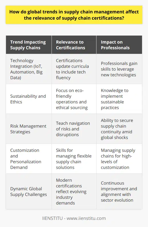 As the global economy evolves, the supply chain landscape undergoes significant shifts. These changes create a cascade effect that touches on every aspect of supply chain management, from the way products are sourced and delivered to how risks are managed and mitigated. One key aspect influenced by these trends is the realm of supply chain certifications. Let’s explore how global trends are redefining the relevance of such certifications.Integration of Advanced Technologies: The supply chain industry is increasingly becoming tech-centric, with the adoption of Internet of Things (IoT), automation, and big data analytics. This digital transformation insists on a workforce that is fluent in technology. As a result, supply chain certifications are updating their curricula to cover these complexities, providing professionals with the skills required to leverage these technologies effectively.Sustainability and Ethics: Environmental concerns and the ethical implications of sourcing practices have steered companies to prioritize sustainability. Certifications that focus on the environmental impact of supply chain operations, ethical sourcing, and social responsibility are garnering more attention. By equipping professionals with the knowledge to implement sustainable supply chain practices, these certifications are becoming indispensable in today's eco-conscious market.Greater Emphasis on Risk Management: The global stage has been rife with uncertainty, manifested in events like trade wars, Brexit, and the COVID-19 pandemic. This unpredictability has underlined the need for robust risk management strategies. Certifications that teach professionals how to navigate risks and disruptions are therefore becoming vital. They ensure that supply chain managers can act quickly to secure the continuity and integrity of their supply chain networks in the face of global shocks.Customization and Personalization: The consumer market is seeing a rise in the demand for personalized products and experiences. Supply chains must now be more agile and flexible to cater to individual customer needs. Certifications that focus on equipping professionals with the skills to manage and implement flexible supply chain solutions are growing in importance as businesses seek to provide high levels of customization without sacrificing efficiency.In light of these trends, supply chain certifications are pivoting to remain relevant and to ensure that professionals are well-equipped to handle the modern complexities of the industry. For individuals in the field, staying updated with these certifications becomes crucial to align themselves with the evolving demands of the sector. Certifications act as a badge of proficiency that signal a professional's ability to handle current challenges and incorporate best practices within the supply chain framework.IIENSTITU, as an educational institution, acknowledges these emerging trends by providing specialized training and certifications that adhere to the changing needs of the supply chain industry. By focusing on comprehensive and up-to-date content, IIENSTITU ensures that supply chain professionals are ready to tackle the present and future challenges within the global supply landscape.Professionals who proactively seek out and obtain these modern certifications not only enhance their expertise but also signal to employers their commitment to excellence and continuous improvement in a dynamic field. Consequently, these certifications don't just reflect current knowledge; they shape the future of supply chain management operations worldwide.