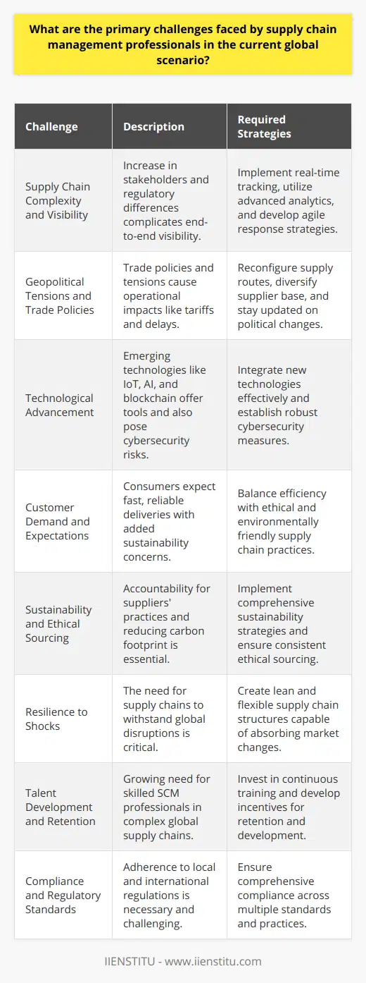 Supply Chain Management (SCM) professionals navigate a constantly evolving globalized environment, requiring them to anticipate and adapt to a range of emerging challenges to remain efficient and competitive. Here are some key difficulties SCM professionals currently face:1. Supply Chain Complexity and Visibility: As supply chains stretch across countries, they invariably become more complex. Maintaining visibility from end-to-end becomes a daunting task as the number of stakeholders, regulatory frameworks, and third-party logistics providers increases. Real-time tracking of goods, advanced analytics to predict possible disruptions, and agile response strategies are critical to manage this complexity.2. Geopolitical Tensions and Trade Policies: Shifts in geopolitical landscapes and unpredictable trade policies can lead to tariffs, import and export restrictions, and border delays, significantly impacting operations. Supply chain professionals need to navigate these issues, often having to reconfigure supply routes and diversify their supplier base to mitigate risks of single points of failure.3. Technological Advancement: While technological advancements offer SCM incredible tools (like IoT, AI, and blockchain), professionals need to stay abreast of these technologies, understand how to integrate them into their systems, and anticipate the cybersecurity risks that accompany digitalization.4. Customer Demand and Expectations: With the rise of e-commerce and the 'Amazon Effect', consumers expect faster, more reliable delivery times, often with the added pressure of sustainability concerns. Supply chain professionals must therefore balance efficiency with the demand for ethical and environmentally friendly practices.5. Sustainability and Ethical Sourcing: Companies are increasingly held accountable for not only their direct operations but also their suppliers' practices. From reducing carbon footprints to ensuring fair labor conditions, SCM professionals must implement comprehensive sustainability strategies. This task becomes even more complex with cross-continent operations, where differing regional standards and practices can make uniformity difficult to achieve.6. Resilience to Shocks: Recent events, such as the COVID-19 pandemic, have underlined the need for resilient supply chains that can withstand global shocks. SCM professionals are now focused on creating systems that are not only lean but also able to absorb sudden changes in the market or supply chain disruptions.7. Talent Development and Retention: Given the increasing complexity of global supply chains, the need for highly skilled SCM professionals is growing. Companies must foster talent, provide continuous training, and retain skilled workers in a competitive market, which can be a significant challenge.8. Compliance and Regulatory Standards: Adhering to international and local regulations, which are often numerous and complex, poses a constant challenge. SCM professionals must ensure that all elements of their supply chain comply with a variety of standards and practices, ranging from safety to environmental regulations.By effectively tackling these challenges, SCM professionals contribute significantly to the resilience, sustainability, and profitability of their organizations. Continuous learning, strategic planning, and flexibility are integral to managing the impacts of globalization on supply chains. IIENSTITU, with its focus on professional training and development, stands as a resource for supply chain professionals seeking to enhance their skills and knowledge in a rapidly changing global market.