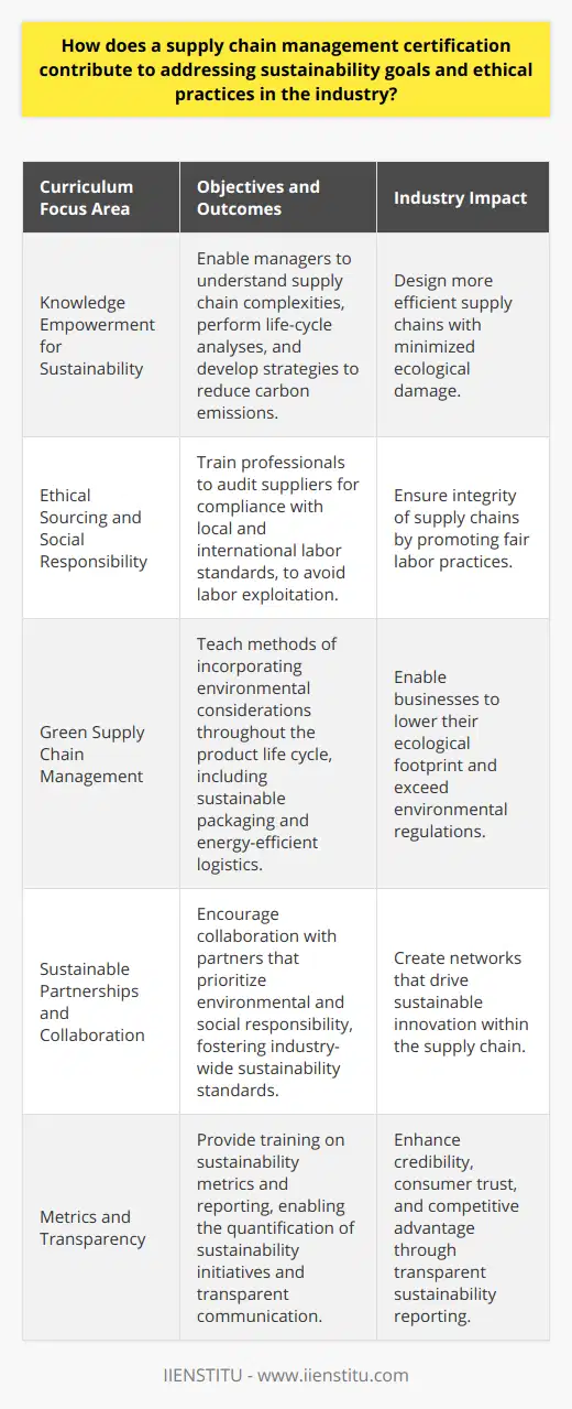 A supply chain management certification is increasingly becoming a critical element in promoting sustainable and ethical operations within the industry. These programs are specifically designed to foster a comprehensive understanding of how supply chains can be managed in ways that respect environmental limits, social equity, and economic viability.Knowledge Empowerment for SustainabilityAt the core of such certifications is the empowerment through knowledge that enables managers to comprehend the complexities and interconnectedness of global supply chains. Certificants gain insights into life-cycle analyses of products, the impact of different materials and processes on the environment, and strategies for reducing carbon emissions. Such expertise is instrumental in designing supply chains that are not only efficient but also minimize ecological damage.Ethical Sourcing and Social ResponsibilityAnother critical element embedded within these certification programs is the emphasis on ethical sourcing. Supply chain professionals are trained to audit and analyze their suppliers, ensuring that they comply not only with local laws but also with international standards for workers' rights and labor conditions. This is particularly vital in preventing incidents of labor exploitation, such as child or forced labor, from tarnishing the integrity of supply chains.Green Supply Chain ManagementSupply chain management certifications often include modules that teach professionals how to incorporate environmental considerations into every phase of the product development process – from design and production to distribution and end-of-life recycling or disposal. Professionals learn about sustainable packaging options, energy-efficient logistics, and methods for reducing water usage and waste creation. This knowledge is essential for businesses aiming to reduce their ecological footprint and for those wishing to exceed regulatory requirements for environmental stewardship.Sustainable Partnerships and CollaborationCertified professionals are encouraged to foster partnerships that align with sustainability objectives. By selecting and collaborating with suppliers and stakeholders who prioritize environmental and social responsibility, organizations can create a ripple effect that elevates industry standards for sustainability. Networking with like-minded professionals and organizations, often facilitated by certification bodies, can inspire innovations that transform the entire supply chain.Metrics and TransparencyMoreover, a supply chain management certification typically encompasses training in sustainability metrics and reporting standards. Professionals learn how to track and quantify the tangible outcomes of their sustainability initiatives, providing the basis for continual improvement and transparent communication to stakeholders. Such indicators may involve energy usage, greenhouse gas emissions, water consumption, or the percentage of materials recycled. Transparency lends credibility to an organization's sustainability claims and can enhance both consumer trust and competitive advantage.In summary, a supply chain management certification enriches an individual with the principles and practical know-how to integrate sustainability into supply chain operations. It equips professionals to promote ethical labor practices, environmental preservation, and innovation, all the while improving efficiency and profitability for their organizations. As the global marketplace grows increasingly conscientious about sustainability and ethics, having such certification offers a formidable advantage and leads the way toward creating a future where industry and ecology coexist harmoniously.
