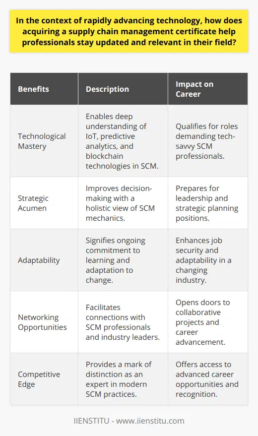 Today's global marketplace operates with complex networks, and at the core of these networks lies supply chain management (SCM), which is continuously influenced by technological innovations. The pursuit of a supply chain management certificate is an essential stepping stone for professionals seeking to sharpen their edge and maintain relevance in this ever-changing field.The Evolving Supply Chain LandscapeThe SCM landscape is perpetually evolving due to technological progress. Pros like artificial intelligence, automation, and big data analytics are revamping traditional supply chain processes, making them more streamlined and responsive. To stay abreast of these changes, a supply chain management certificate can serve as a catalyst for understanding and mastering these new applications and strategies.Skills Expansion and Technological ProficiencyA comprehensive SCM certificate program dives deep into current technologies shaping the industry. This equips professionals with practical tools and strategies for managing complex supply chains. For instance, the certificate offers in-depth knowledge on IoT (Internet of Things) integration, predictive analytics, and blockchain in SCM, demystifying how these technologies can elevate transparency, speed, and efficiency.Strategic Decision-Making and Problem-SolvingArmed with the latest insights gained from an advanced SCM certificate program, professionals can confidently tackle problem-solving and make strategic decisions. They gain a holistic view of supply chain mechanics, including risk management, sourcing strategies, and sustainable supply chain principles. This holistic view is indispensable for implementing resilient and flexible supply chains.Networking and Industry ConnectionGoing beyond the curriculum, a certificate program often provides a platform for networking. This interaction with fellow professionals, instructors, and industry partners is invaluable for sharing best practices and forging connections that can lead to collaborative opportunities and career advancement.Adaptability and Competitive AdvantageThe certification signals to employers a professional’s commitment to adaptability and continuous learning. As organizations seek talent that can foresee industry shifts and respond effectively, certified SCM professionals enjoy a competitive advantage. They are seen as valuable assets who can contribute to the success and agility of a company's supply chain.Advanced Career OpportunitiesCareer advancement opportunities naturally follow for those equipped with a SCM certificate. Prospective employers recognize this credential as evidence of a professional's current knowledge and expertise within the field. This can mean access to leadership roles, specialized positions, and the possibility to lead SCM innovation initiatives within an organization or industry.Final ThoughtsIn summary, a supply chain management certificate is more than a simple educational pursuit; it’s an investment in a professional’s future within the industry. The key benefits of expanding skills, fostering industry connections, improving strategic decision-making, and attaining a competitive edge prepare professionals to navigate and contribute effectively to the future of supply chains, making it an exemplary choice for those aiming to master the intricacies of modern SCM and propel their careers forward in an era marked by technological breakthroughs.