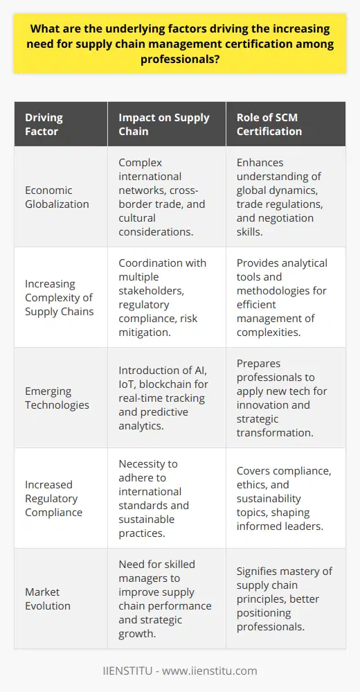 The demand for Supply Chain Management (SCM) certification among professionals has surged in response to several dynamic market factors and industry developments. Understanding these driving forces is essential for appreciating the value of SCM expertise in contemporary business operations.Economic Globalization: The economic landscape in today's world is extensively globalized, leading to intricately intertwined international supply networks. Professionals with SCM certification are equipped to manage and optimize these complex networks due to their comprehensive understanding of global supply chain dynamics, trade regulations, and cross-cultural negotiations, which are pivotal for maintaining competitive edges.Increasing Complexity of Supply Chains: Modern supply chains present a multifaceted ecosystem involving a diverse set of activities, ranging from procurement and logistics to customer service and reverse logistics. This complexity is amplified by the need to coordinate with multiple stakeholders, comply with various regulatory requirements, and mitigate risks associated with geographical dispersion. SCM certification empowers professionals with analytical tools and methodologies to manage these complexities efficiently.Emerging Technologies: Disruptive technologies like AI, IoT, and blockchain are transforming the traditional supply chain framework. These technologies enable real-time tracking, predictive analytics, and enhanced transparency. SCM certification often covers these emerging trends, preparing professionals to harness these tools effectively, thereby driving innovation and strategic transformation within their organizations.Increased Regulatory Compliance: In an era of heightened regulatory and environmental scrutiny, supply chains are subject to an array of international compliance standards. There is a necessity for supply chain leaders to be well-versed in areas such as trade compliance, sustainable sourcing, and ethical labor practices. SCM certification programs typically address these issues, cultivating a generation of professionals who can champion compliance and sustainable business practices.In this evolving market scenario, SCM certification stands as a testament to an individual's commitment to mastery in supply chain principles, practices, and technologies. As the demand for more skilled supply chain managers rises, professionals who seek SCM certification are better positioned to lead the way in optimizing supply chain performance, driving strategic growth, and exceeding sustainability targets, ultimately contributing to the bottom line of their enterprises.