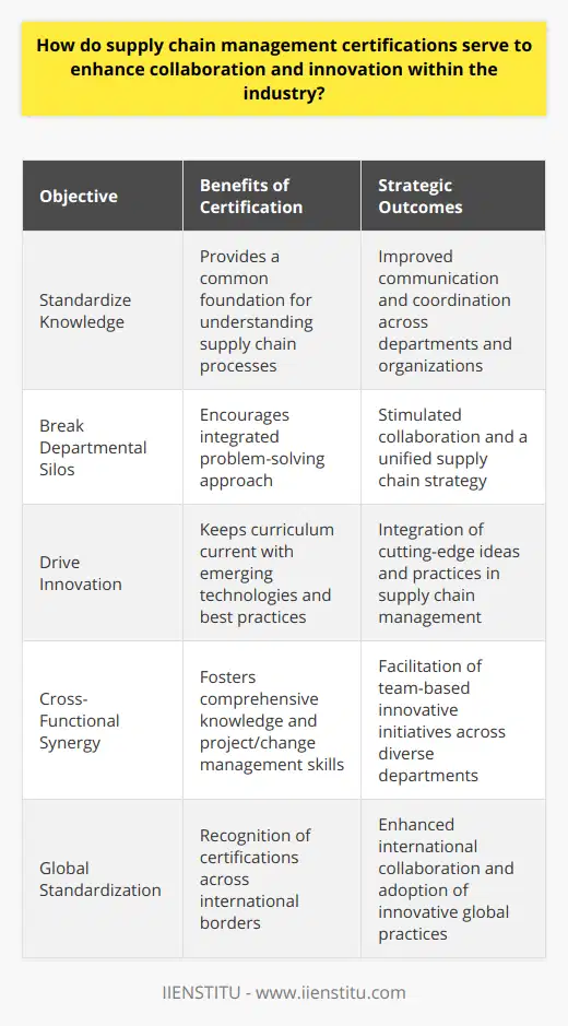 Supply Chain Management Certifications: Catalysts for Collaboration and InnovationEnhancing Collaboration Through Standardized KnowledgeSupply chain management certifications serve as important benchmarks for skill and knowledge within the industry. Programs like IIENSTITU's supply chain management training courses offer structured education that standardizes an understanding of supply chain processes. When professionals share a common foundation of knowledge, they can communicate more effectively, reducing misunderstandings and fostering a seamless flow of information across different departments and companies. This common language enables better coordination, which is essential for collaborative projects that require synchronized efforts from multiple stakeholders.Breaking Silos with Certified CompetenceBy encouraging individuals from various sectors of an organization to pursue certifications, companies can promote a more integrated approach to problem-solving. Certifications ensure that professionals not only excel in their specialties but also have an appreciation for the overarching supply chain dynamics. This broader insight helps in bridging gaps between departments that might otherwise operate in silos, stimulating a collaborative environment that’s vital for effective supply chain management.Innovation at the Forefront of Supply Chain EvolutionIn the realm of innovation, supply chain management certifications act as vessels for introducing and maintaining cutting-edge practices. They frequently update their curricula to reflect technological advancements and evolving industry best practices. This approach ensures that certified professionals are at the forefront, bringing fresh, innovative ideas back to their organizations. Such ideas may be related to process automation, data analytics, sustainable supply chain practices, or customer-centric approaches – all aimed at enhancing overall efficiency and competitiveness.Certifications and Cross-Functional SynergiesAn often overlooked aspect of supply chain management certifications is their ability to unify various functional areas around innovative objectives. Certified professionals equipped with comprehensive knowledge can better advocate for initiatives that engage teams from IT, sales, procurement, and other departments to jointly innovate. Additionally, certifications often involve project management and change management elements, equipping supply chain professionals with tools to effectively lead and champion innovative projects that transcend traditional boundaries.Pushing Global Standards and Worldwide CollaborationGlobally recognized certifications open doors for international collaboration. As different regions may have unique practices and challenges, certified professionals can draw on an international pool of knowledge. This global exchange not only broadens the horizons of individual professionals but also injects a diverse array of ideas into the collective thought process of the industry. From such diversity springs innovation, as practices perfected in one corner of the world can revolutionize supply chains elsewhere.Summing It UpSupply chain management certifications are invaluable for catalyzing collaboration and innovation within the industry. They provide a standardized body of knowledge, encourage cross-functional dialogue, integrate the latest technological trends into supply chain strategies, and support global best practices. For those seeking to elevate their professional standing and contribute to the progressive landscape of supply chains, certifications like those offered at IIENSTITU highlight a path toward achieving these goals, benefiting individual careers and the supply chain sector alike.