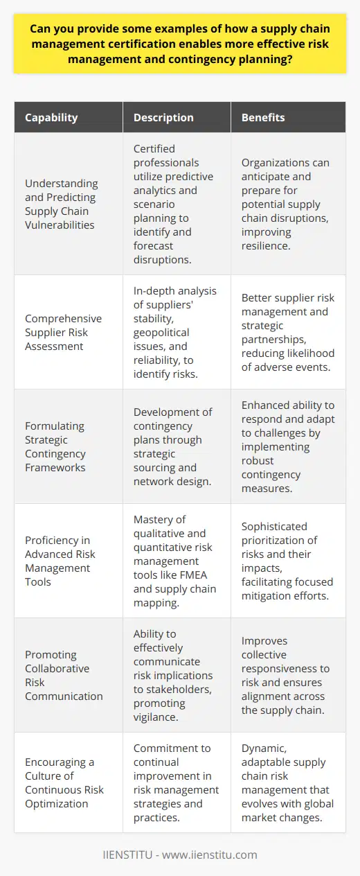 Supply chain management certification provides a foundational backbone for professionals aiming to navigate the complexities of modern supply chains. This certification bestows individuals with a comprehensive understanding of risk assessment, mitigation strategies, and the deft crafting of contingency plans that safeguard the supply chain against unforeseen disruptions.**Understanding and Predicting Supply Chain Vulnerabilities**Certified SCM professionals gain insight into the potential vulnerabilities within a supply chain. They are trained to deploy predictive analytics and scenario planning to forecast possible disruptions—ranging from natural disasters to sudden market shifts—and plan preemptively, ensuring organizations are steps ahead in anticipation of such events.**Comprehensive Supplier Risk Assessment**A supply chain management certification typically delves into the intricacies of supplier relationships. Certified professionals are adept at in-depth risk assessments of suppliers, evaluating factors like financial stability, geopolitical issues, and their historical ability to deliver on commitments. This robust assessment leads to a better understanding of where risk might lie and how to mitigate it with contingency suppliers or alternative strategies.**Formulating Strategic Contingency Frameworks**Professionals with SCM certification are methodical in contingency planning. Their training often encompasses strategic sourcing and network design. They can creatively think about how to tackle potential challenges through dual sourcing, maintaining safety stock, diversifying the supplier base, or even shifting to local suppliers to mitigate risks associated with global sourcing.**Proficiency in Advanced Risk Management Tools**Certification in supply chain management introduces professionals to advanced risk management tools. These range from qualitative analysis—such as Failure Modes and Effects Analysis (FMEA)—to quantitative tools like supply chain mapping and disruption simulations. Mastery of these tools provides a sophisticated approach to prioritizing risks and their potential impacts.**Promoting Collaborative Risk Communication**One of the lesser-discussed yet critical skills honed through SCM certification is the art of communication. A certified supply chain manager can effectively articulate risk and its implications to various stakeholders. This capability ensures that the organization, including its partners and suppliers, is collectively vigilant and responsive to the evolving risk landscape.**Encouraging a Culture of Continuous Risk Optimization**A constantly changing global market requires a dynamic approach to risk management. SCM certification ingrains a philosophy of continual improvement in managing and mitigating risk. Professionals learn to assess the effectiveness of current risk management practices diligently and to adapt strategies based on real-world outcomes and evolving best practices.Overall, supply chain management certification provides professionals with a richer, more nuanced view of supply chain risk management. It integrates theoretical understanding with practical tools and strategies that enable proactive, rather than reactive, responses in the face of supply chain challenges. With a commitment to ongoing refinement and education, organizations foster a strategic edge and resilience in their supply chain operations.