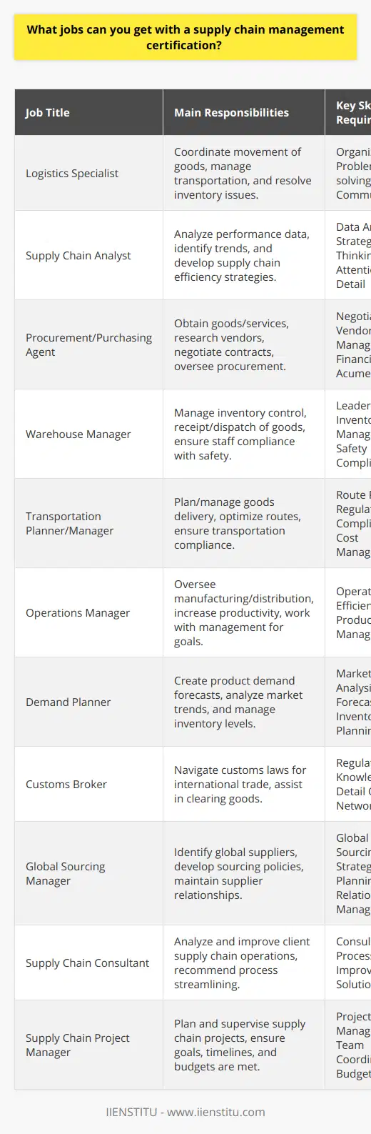 Supply chain management is a critical function in virtually all businesses involved in the production, warehousing, handling, and transportation of goods. A supply chain management certification can signal to employers that the certificate holder has a foundational understanding and skill set in managing complex supply chain operations. Here are some of the jobs that individuals with a supply chain management certification might pursue:1. Logistics Specialist: Logistics specialists coordinate the efficient movement of goods and materials within a company or to the end customer. They often manage transportation, monitor delivery times, and resolve any shipment or inventory issues.2. Supply Chain Analyst: Supply chain analysts use data to optimize the supply chain process. They identify trends, analyze supply chain performance, and help to develop strategies for increasing efficiency and reducing costs.3. Procurement/Purchasing Agent: People working in procurement are responsible for obtaining the goods and services their company needs to operate. They research and identify vendors, negotiate contracts, and oversee the procurement process to ensure the right materials are obtained at the best possible price.4. Warehouse Manager: Warehouse managers oversee operations in a warehouse setting, managing inventory control, overseeing the receipt and dispatch of goods, and ensuring warehouse staff comply with health and safety standards.5. Transportation Planner/Manager: These professionals are in charge of planning and managing the delivery of goods. This role involves routing, scheduling shipment, and ensuring compliance with transportation regulations. These managers also work to minimize transportation costs and improve efficiency.6. Operations Manager: Operations managers in a supply chain context oversee the daily workings of manufacturing or distribution operations. They aim to increase productivity and efficiency, and they work closely with department heads and managerial staff to attain company goals.7. Demand Planner: Demand planners create accurate forecasts for product demand. This position requires careful analysis of market trends and previous sales data to predict customer buying patterns and prevent overstocking or stockouts.8. Customs Broker: These individuals are experts in the rules and regulations of international trade. They assist businesses in navigating the complexities of customs laws, helping them clear goods through customs.9. Global Sourcing Manager: A global sourcing manager finds the most cost-effective and efficient global suppliers. They work to develop strategic sourcing policies and establish relationships with suppliers around the world.10. Supply Chain Consultant: Consultants are typically hired to analyze and improve supply chain operations for a client. They provide expert advice and recommend changes to streamline processes, improve efficiency, and reduce costs.11. Supply Chain Project Manager: Individuals in this role plan and supervise projects that aim to refine or overhaul certain aspects of the supply chain. They work closely with teams to ensure project goals, timelines, and budgets are met.Obtaining a supply chain management certification, such as those offered by reputable institutions like IIENSTITU, can bolster your credibility and set you apart in the job market. While certifications can lead to enhanced knowledge and better job prospects, it's also essential to gain practical experience through internships, co-op programs, or entry-level positions. This hands-on experience, combined with a recognized certification, can greatly improve your employment prospects and aid in career advancement.