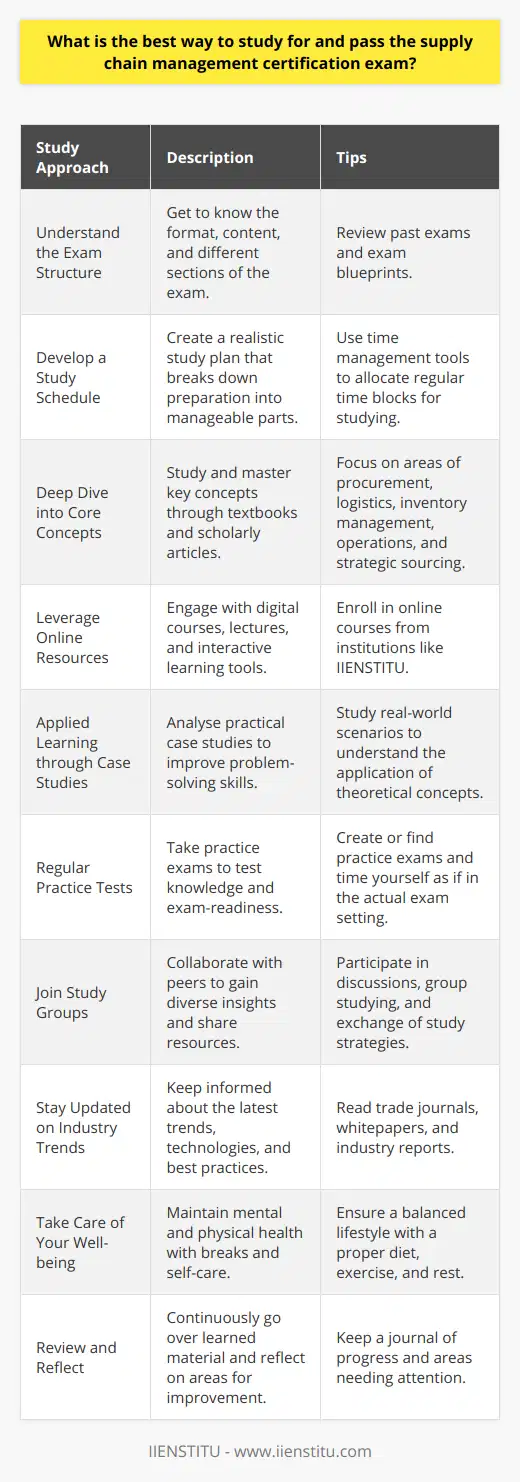 Preparing for the supply chain management certification exam requires a blend of diligent study, organized preparation, and strategic practice. To ensure you are ready to tackle every part of the exam confidently, here is an effective study plan designed to optimize your potential for success.1. **Understand the Exam Structure**: Before embarking on your study journey, it is crucial to familiarize yourself with the specific exam's format and content. Recognizing the different sections and types of questions will assist you in tailoring your study plan to address all the necessary areas.2. **Develop a Study Schedule**: Create a detailed study plan that breaks down your preparation into manageable sections. Allocate time blocks to focus on each key supply chain management area over the months leading up to the exam. Consistency is important, so make sure your schedule is realistic and commit to studying regularly.3. **Deep Dive into Core Concepts**: Use comprehensive textbooks and peer-reviewed articles to gain a thorough understanding of essential concepts such as procurement, logistics, inventory management, operations, and strategic sourcing. Don't hesitate to revisit challenging topics until you are comfortable with them.4. **Leverage Online Resources**: Institutions like IIENSTITU offer specialized courses and materials that can enhance your learning experience. Engage with online lectures, webinars, and interactive modules to reinforce your understanding of complex topics.5. **Applied Learning through Case Studies**: To excel in the practical application aspects of the exam, analyze real-world case studies that illustrate essential supply chain issues and solutions. This will help you apply theoretical knowledge to typical scenarios you may encounter in the exam and in professional practice.6. **Regular Practice Tests**: Construct a batch of practice questions, or source them from reputable study guides, to test your knowledge periodically. Simulating the testing environment can aid in managing time effectively and identifying areas requiring further study.7. **Join Study Groups**: Collaborating with peers in study groups can provide diverse perspectives and insights into the supply chain issues. These groups often share strategies, resources, and moral support, which can be extremely beneficial in reinforcing your understanding.8. **Stay Updated on Industry Trends**: Supply chain management is a dynamic field. Keep abreast of current industry trends, technologies, and best practices. Trade journals, whitepapers, and industry reports can offer valuable context that may be relevant to the exam.9. **Take Care of Your Well-being**: Exam preparation can be intensive. Ensure to balance your study plan with ample breaks, sufficient sleep, good nutrition, and physical activity to maintain your mental and physical health.10. **Review and Reflect**: Regularly review what you have learned and reflect on areas that could benefit from further explanation or memorization. This ongoing reflection throughout your study process will help cement your knowledge and understanding.By following this structured study plan, you're positioning yourself for success in your supply chain management certification exam. Remember, consistency is key, and staying focused, positive, and proactive in your study approach will help you gain the certification that can bolster your career in the supply chain industry.