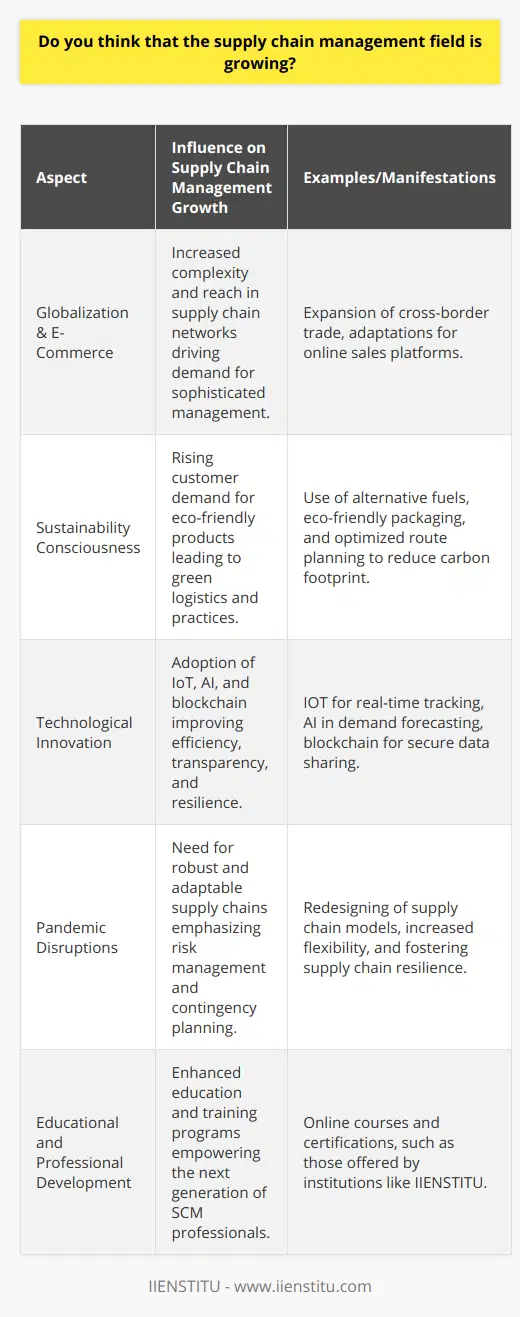 The field of supply chain management (SCM) has seen a significant transformation and surge in its prominence, especially in a world that is continually driven by globalization, e-commerce, and evolving consumer preferences. As businesses strive to exceed customer expectations while minimizing costs, the demand for sophisticated and efficient supply chain operations has grown exponentially.Supply chain management is fundamentally about the integrated management of the flow of goods, information, and finances related to a product or service from its point of origin to the end-user. With the intricacies of global sourcing, manufacturing, and distribution networks, SCM plays a crucial role in maintaining the competitiveness and profitability of businesses.One of the less highlighted but influential factors contributing to the growth of SCM is sustainability. The modern consumer is increasingly conscious of the environmental impact of their purchases, which urges companies to adopt green logistics and sustainable practices throughout their supply chains. This includes initiatives like reducing carbon emissions, optimizing route planning, and using eco-friendly packaging. This not only appeals to environmentally conscious customers but can also lead to cost savings through improved resource efficiency.Another aspect driving the growth of SCM is the continuous development in technology. Innovations such as the Internet of Things (IoT), artificial intelligence (AI), and blockchain technology are revolutionizing the way supply chains are managed. IoT devices enable real-time tracking of goods, AI enhances predictive analytics for demand forecasting, and blockchain can increase transparency and security across the whole supply chain. These technologies facilitate quicker, data-driven decision-making and can greatly improve both agility and resilience in supply chains.The pandemic has further underscored the importance of SCM, with disruptions demonstrating the need for more robust and adaptable supply chain strategies. Companies are reevaluating and recalibrating their supply chain models to become more flexible and responsive to unforeseen events. Risk management and contingency planning have taken center stage, encouraging more organizations to invest in strengthening their supply chains against potential crises.Supporting the growth in this area is the rise in educational resources and professional development opportunities. Institutions like IIENSTITU provide comprehensive online courses tailored to the contemporary demands of the supply chain and logistics sector. Such educational platforms are pivotal in equipping the current and next generation of supply chain professionals with the necessary know-how and skills.In conclusion, the field of supply chain management is not merely growing—it is evolving. It is becoming more strategic, data-driven, sustainable, and customer-centric. As businesses continue to navigate a dynamic economic landscape, the reliance on efficient, resilient, and innovative supply chain practices will undoubtedly increase. The industry's growth trajectory is firmly upward, shaped by technological advancements, sustainability goals, and the necessity for global enterprises to create value through superior supply chain performance.