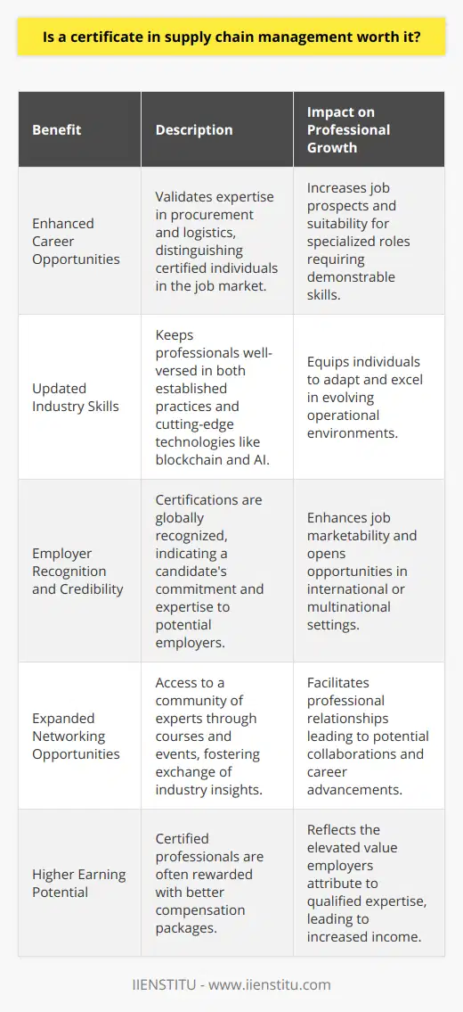 A certificate in supply chain management has emerged as a key tool for professionals aiming to boost their career within this multifaceted field. But what makes such a certification worth pursuing? Below, we explore the myriad benefits a certificate in supply chain management can bring.**Enhanced Career Opportunities**Supply chain management encompasses a range of critical activities, from procurement to logistics. Certifications offer individuals a chance to prove their expertise in these areas, setting them apart from other candidates during job hunts. This is especially true for roles requiring specialized skills where a formal certification can underscore a candidate's proficiency.**Updated Industry Skills**The industry's landscape is rapidly shifting with new technologies like blockchain and automated intelligence reshaping how supply chains operate. A certification in supply chain management ensures that professionals are adept in both time-tested methodologies and emerging innovations. This ongoing skill refreshment is vital for maintaining a competitive advantage in a field prone to swift and significant change.**Employer Recognition and Credibility**Certifications are often globally recognized, which can be advantageous for professionals aiming to work in international or multinational corporations. Moreover, having a certification is seen by many employers as a testament to a candidate’s dedication to their career and mastery of critical competencies in supply chain management.**Expanded Networking Opportunities**Certification courses and related professional gatherings open the door to a community of supply chain management experts. For professionals, this means a platform to share insights, discuss industry trends, and build contacts that could lead to future career advancements or collaborations.**Higher Earning Potential**Last but not least, professionals with certifications often command higher salaries. This is not merely due to their advanced knowledge but also a reflection of the higher value employers place on the qualifications these certifications represent. Clearly, a certificate in supply chain management boasts several significant benefits. It sharpens a professional’s skill set, underscores their credibility, empowers them to network effectively, and paves the way for better compensation. For those deciding whether to pursue this credential, these factors suggest it is a worthwhile investment that can catalyze their growth within the dynamic realm of supply chain management.