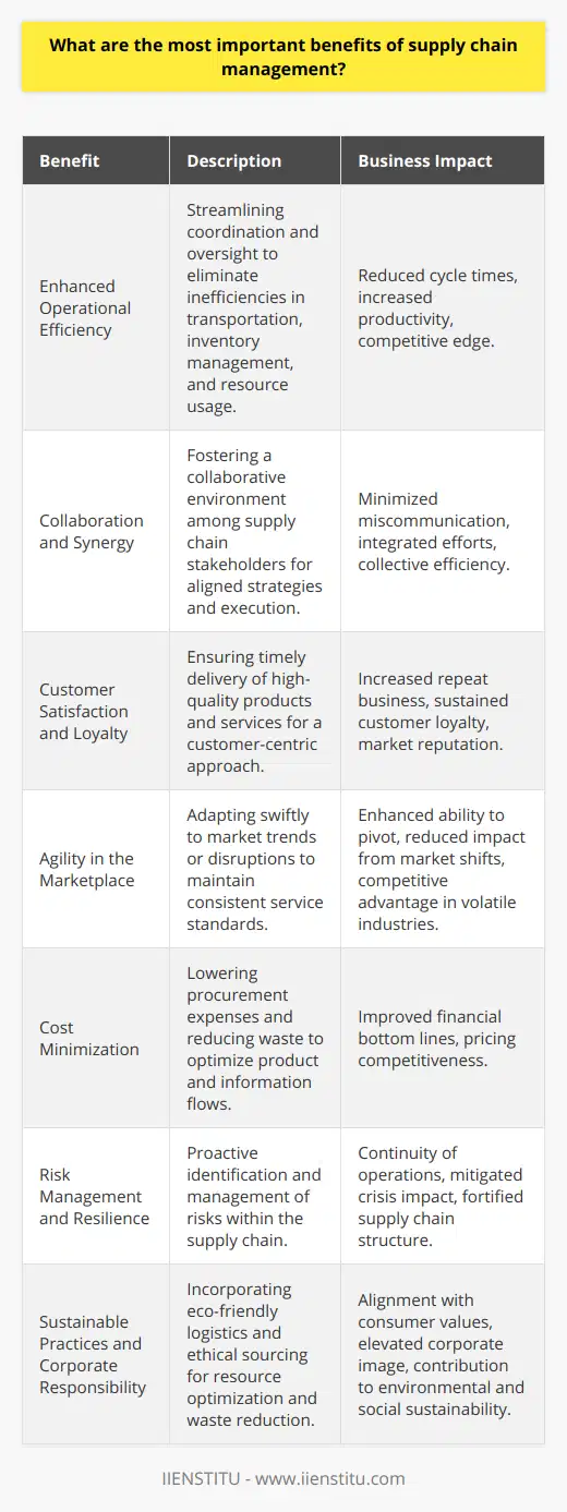 Supply chain management (SCM) is a critical aspect of modern business operations that significantly influences a company's success. The integration and management of the flow of goods, information, and finances from raw material sourcing to product delivery are crucial. Below we discuss the most notable benefits of effective supply chain management:Enhanced Operational EfficiencyThe streamlined coordination and oversight of supply chain activities through SCM lead to the elimination of inefficiencies. By optimizing transportation routes, improving inventory management, and ensuring effective use of human and material resources, businesses can achieve a leaner operational process. This results in reduced cycle times and enhanced productivity, giving companies a competitive edge.Collaboration and SynergySCM fosters a collaborative environment that encourages the sharing of information and resources among all stakeholders within the supply chain. This partnership approach minimizes the risk of miscommunication and enables all parties to align their strategies, objectives, and execution plans, leading to collective efficiency and a shared sense of purpose.Customer Satisfaction and LoyaltyA customer-centric approach is a key attribute of SCM. By ensuring the timely delivery of high-quality products and services, supply chain management enhances customer satisfaction. Repeat business and customer loyalty are the byproducts of reliability and consistent fulfillment of customer expectations, which can be effectively maintained through proficient SCM strategies.Agility in the MarketplaceWith an effective supply chain, businesses gain the ability to pivot quickly in response to market trends or disruptions, maintaining service standards and meeting customer needs without interruption. This adaptability can serve as a formidable advantage, especially in industries where rapid evolution or frequent market shifts are common.Cost MinimizationOne of the tangible benefits of SCM is the significant reduction in costs. Efficient supply chain practices can lower procurement expenses, decrease waste, reduce inventory holding costs, and optimize product and information flows. This cost-effectiveness translates directly into improved bottom lines and can allow businesses to offer more competitive pricing.Risk Management and ResilienceSupply chains face various risks including demand fluctuations, supply interruptions, and geopolitical instability. SCM involves proactive identification and management of these risks, with strategies in place to address potential issues swiftly. Building a resilient supply chain is fundamental in ensuring continuity of operations and safeguarding against unexpected crises.Sustainable Practices and Corporate ResponsibilityIncorporating sustainable practices into SCM is becoming increasingly important. This includes optimizing resource usage, waste reduction, ethical sourcing, and employing eco-friendly logistics. Sustainable supply chain management reflects corporate social responsibility and resonates with consumers who prioritize environmental and social governance factors in their purchasing decisions.In essence, effective supply chain management serves as a cornerstone for business stability, growth, and long-term viability. Companies that prioritize a strategic approach to SCM can navigate the complexities of the modern business landscape, satisfying customers, reducing costs, and maintaining a competitive stance while promoting sustainable business practices.