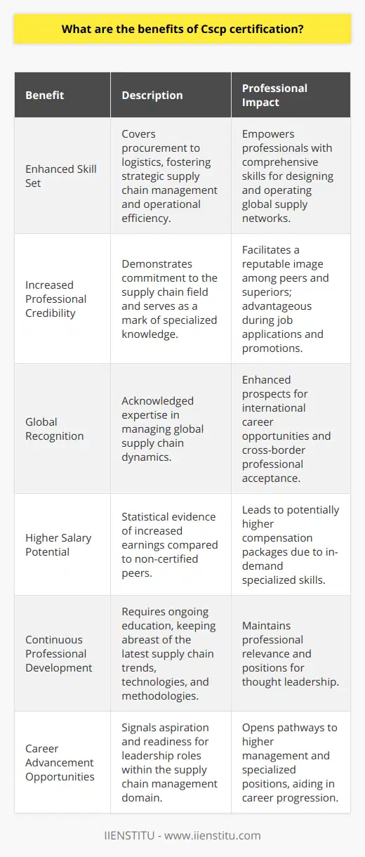 The APICS Certified Supply Chain Professional (CSCP) certification is designed for individuals seeking to elevate their supply chain management knowledge and skills. The advantages of obtaining the CSCP certification are numerous, as we'll explore below.**Enhanced Skill Set:**The CSCP program dives deep into the intricacies of the supply chain, imparting critical knowledge that spans everything from procurement to logistics and operations. This certification empowers professionals with a robust skill set that includes strategic supply chain management, fostering efficiency in the design and operation of an interconnected global network.**Increased Professional Credibility:**Achieving the CSCP certification showcases an individual's dedication to mastering the supply chain field. This is important for building a reputable image amongst peers and employers. The credential serves as a mark of excellence that speaks to one's specialized knowledge and can make a notable difference during job applications and promotions.**Global Recognition:**The CSCP certification is respected internationally. It sends a clear signal that the holder understands supply chain dynamics on a global scale, which is increasingly important in a world where businesses are more interconnected than ever. With the CSCP designation, professionals may find it easier to pursue career opportunities across borders.**Higher Salary Potential:**Statistical data consistently point towards a salary premium for those who possess the CSCP certification. The specialized skills and acknowledged expertise of CSCP holders are in high demand, and this demand is commonly reflected in their compensation packages, driving salaries higher than those of non-certified peers.**Continuous Professional Development:**In the evolving field of supply chain management, CSCP-certified individuals are equipped to stay at the forefront of evolution. They commit to ongoing education and skill refinement to maintain their certification status. This ensures they remain relevant and are thought leaders in their field, as they are required to engage with the latest trends, technologies, and methodologies.**Career Advancement Opportunities:**The path to career progression is significantly smoother for those with a CSCP certification. It is often taken as a signal of an individual's aspiration and potential for leadership roles. Employers tend to look favorably upon the commitment and extensive knowledge that the CSCP certification represents, potentially unlocking doors to higher management positions and specialized roles.In essence, the APICS CSCP certification stands as a beacon of expertise and ambition within the supply chain community. It benefits its holders by expanding their skill set, increasing their credibility and recognition globally, and providing tangible rewards such as higher salaries and better job opportunities. As businesses increasingly realize the importance of efficient supply chain management, CSCP-certified professionals will continue to be in high demand, positioning themselves for continued success and professional growth.