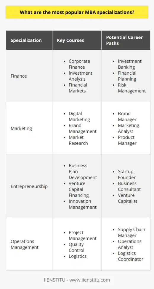 Pursuing an MBA: Choosing the Right Specialization When I decided to pursue an MBA, I was overwhelmed by the many specializations available. After extensive research and talking to alumni, I discovered that the most popular MBA specializations are finance, marketing, entrepreneurship, and operations management. Each of these specializations offers unique career opportunities and skill sets. Finance Specialization Finance is a top choice for many MBA students, including myself. I was drawn to the analytical and strategic aspects of financial management. Courses in corporate finance, investment analysis, and financial markets prepare students for roles in investment banking, financial planning, and risk management. Marketing Specialization Marketing is another popular specialization that focuses on understanding consumer behavior and creating effective marketing strategies. I have friends who specialized in marketing and they enjoyed courses in digital marketing, brand management, and market research. They now work in exciting roles such as brand managers, marketing analysts, and product managers. Entrepreneurship Specialization For those with an entrepreneurial spirit, an MBA in entrepreneurship can provide the skills and knowledge needed to start and grow a successful business. I took an elective course in entrepreneurship and it was one of my favorite experiences. We learned about business plan development, venture capital financing, and innovation management. Operations Management Specialization Operations management is a specialization that focuses on optimizing business processes and supply chain management. I have colleagues who specialized in operations management and they find it rewarding to improve efficiency and productivity in organizations. They took courses in project management, quality control, and logistics. Ultimately, the right MBA specialization depends on your career goals and personal interests. Take the time to research and reflect on what excites you most. Whichever specialization you choose, an MBA will equip you with valuable skills and a strong network to succeed in your career.