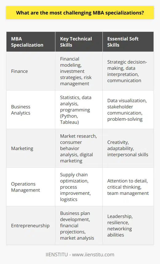 From my experience, the most challenging MBA specializations are the ones that require a unique blend of technical and interpersonal skills. Finance and Business Analytics are two prime examples. Finance Finance demands a deep understanding of complex financial models, investment strategies, and risk management. Its not just about crunching numbers; you need to be able to interpret data and make strategic decisions based on market trends and economic indicators. I remember pulling all-nighters to prepare for my Finance exams, trying to wrap my head around concepts like derivatives and portfolio optimization. Business Analytics Business Analytics, on the other hand, requires a strong foundation in statistics, data analysis, and programming. You need to be able to extract insights from massive datasets and communicate those findings to stakeholders who may not have a technical background. When I was working on my Business Analytics projects, I had to learn how to use tools like Python and Tableau to visualize data in a way that was both accurate and easy to understand. The Importance of Soft Skills But heres the thing: technical skills alone arent enough to succeed in these specializations. You also need strong communication, leadership, and problem-solving abilities. In my internships and group projects, I quickly learned that being able to work effectively in a team and present my ideas clearly was just as important as my analytical skills. So, while Finance and Business Analytics may be challenging, theyre also incredibly rewarding for those who are willing to put in the work. They offer the opportunity to make a real impact in todays data-driven business world.