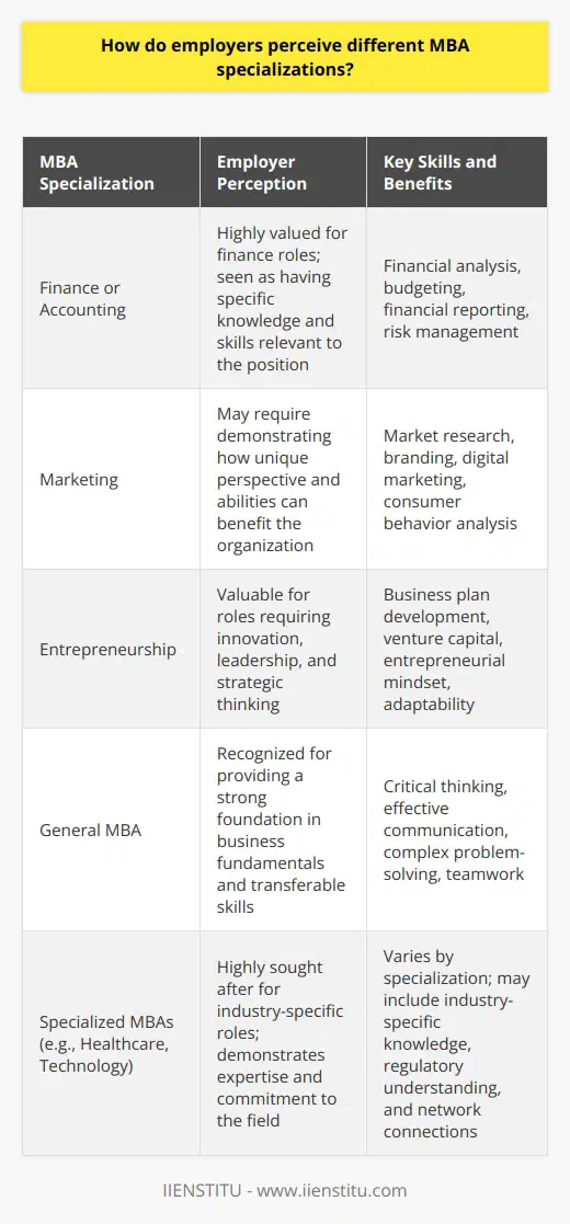 As an MBA graduate, Ive found that employers generally perceive different MBA specializations based on their relevance to the companys needs. <h4>Matching Specializations to Company Requirements</h4> <p>For example, if youre interviewing for a finance role, an MBA in Finance or Accounting would be highly valued. The employer will likely see you as someone with the specific knowledge and skills theyre looking for. On the other hand, if you specialized in something less directly related, like Marketing or Entrepreneurship, you might need to work harder to demonstrate how your unique perspective and abilities can benefit their organization. In my experience interviewing for product management positions, Ive had to clearly articulate how my Entrepreneurship concentration has equipped me with skills in innovation, leadership, and strategic thinking that are immensely valuable for the role. Demonstrating Transferable Skills Regardless of specialization, most employers recognize that an MBA provides a strong foundation in business fundamentals and helps develop important transferable skills. Theyll be looking for candidates who can think critically, communicate effectively, and solve complex problems. I remember one particularly challenging interview where I was asked how my MBA prepared me to manage cross-functional teams. Even though my specialization was in Marketing, I was able to draw upon my experiences leading diverse groups in case studies and consulting projects. That answer helped showcase my ability to apply my education to real-world situations. Researching Company Needs Ultimately, the key is to research the company and position beforehand to understand what theyre looking for. Then, you can tailor your responses to highlight how your specific MBA specialization and experiences align with their needs. By doing so, youll demonstrate not only your qualifications but also your genuine interest in and fit for the role.
