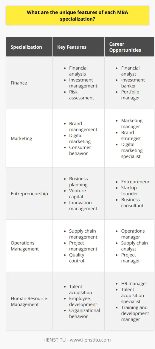 As an MBA graduate, Ive had the opportunity to explore various specializations during my studies. Each specialization offers unique features that cater to different career paths and interests. Finance Finance specialization equips students with skills in financial analysis, investment management, and risk assessment. It prepares them for roles such as financial analysts, investment bankers, and portfolio managers. My experience I took a finance elective during my MBA, and it opened my eyes to the world of financial markets. I learned how to analyze financial statements and make investment decisions based on data. Marketing Marketing specialization focuses on developing strategies to promote products and services effectively. It covers areas like brand management, digital marketing, and consumer behavior. What I loved about marketing Marketing classes were always engaging and creative. We worked on real-world projects, collaborating with local businesses to develop marketing campaigns. It was gratifying to see our ideas come to life. Entrepreneurship Entrepreneurship specialization nurtures the skills needed to start and manage a business. It covers topics like business planning, venture capital, and innovation management. My entrepreneurial journey During my entrepreneurship course, I developed a business plan for a startup idea I had been nurturing. The feedback and support from my professors and classmates gave me the confidence to pursue it further. Each MBA specialization offers a unique blend of skills and knowledge. Its essential to align your chosen specialization with your career goals and personal interests.