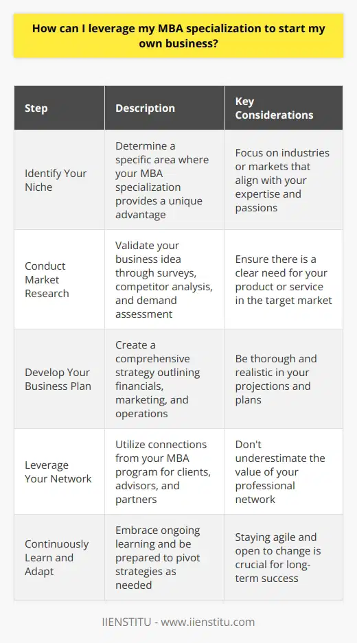 Leveraging an MBA specialization to start a business requires careful planning and execution. I remember when I first considered this path after completing my MBA in Marketing. It was both exciting and daunting! Identify Your Niche First, identify a niche where your MBA specialization gives you a competitive edge. For me, that meant focusing on digital marketing for small businesses. I knew my skills could really make a difference there. Conduct Market Research Next, conduct thorough market research to validate your business idea. This step is crucial! I surveyed potential clients and analyzed competitors to ensure demand existed for my services. Develop Your Business Plan With a validated concept, develop a comprehensive business plan outlining your strategy. Include financial projections, marketing plans, and operational details. I spent weeks perfecting mine before pitching to investors. Leverage Your Network Dont forget to leverage your MBA network for support and resources. My classmates became early clients, advisors, and even partners in my venture. Those connections were invaluable! Continuously Learn and Adapt Finally, commit to continuous learning and adaptation as you grow your business. Ive had to pivot strategies multiple times, but my MBA toolkit helps me navigate challenges. Its an ongoing journey! Starting a business post-MBA is challenging but incredibly rewarding. With the right plan and mindset, your specialization can launch an exciting entrepreneurial career. Im living proof of that!