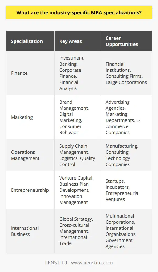 As an MBA graduate, Ive explored various industry-specific specializations that cater to different career paths. These specializations equip students with targeted knowledge and skills to excel in their chosen fields. Finance I found finance to be a popular choice among my peers. It delves into areas like investment banking, corporate finance, and financial analysis. This specialization prepares you for roles in financial institutions, consulting firms, and large corporations. Real-world application During my internship at a multinational company, I witnessed how my colleagues with finance specializations made critical decisions. They analyzed financial statements, assessed investment opportunities, and developed financial strategies that drove the companys growth. Marketing Marketing is another sought-after specialization. It focuses on brand management, digital marketing, and consumer behavior. With this expertise, you can pursue careers in advertising agencies, marketing departments, and e-commerce companies. Personal experience I took a marketing elective during my MBA, and it opened my eyes to the creative side of business. We worked on real-world projects, collaborating with local businesses to develop marketing campaigns. It was a thrilling experience to see our ideas come to life and impact consumer perceptions. Operations Management For those interested in optimizing processes and driving efficiency, operations management is a great fit. This specialization covers supply chain management, logistics, and quality control. You can work in manufacturing, consulting, and technology companies. Industry insights I had the opportunity to tour a manufacturing facility as part of my operations management course. Seeing the streamlined processes and innovative technologies in action was eye-opening. It highlighted the importance of efficient operations in todays competitive business landscape. These are just a few examples of the many industry-specific MBA specializations available. By aligning your interests and career goals with the right specialization, you can gain a competitive edge and make a meaningful impact in your chosen industry.