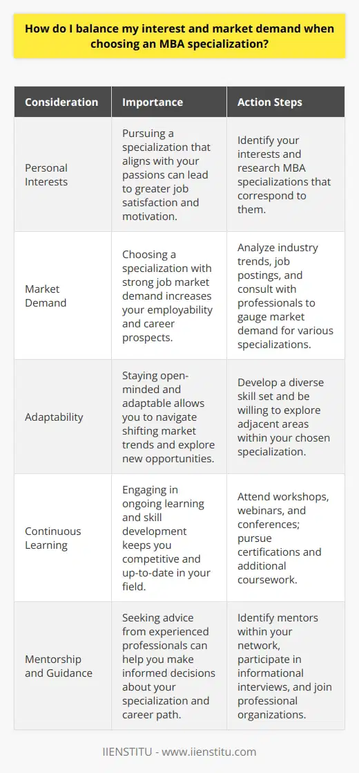 When choosing an MBA specialization, its crucial to strike a balance between your interests and market demand. Ive always been passionate about marketing, but I knew I had to consider the job market too. So, I did my research and found that digital marketing is a rapidly growing field with high demand. Aligning Your Interests with Market Trends I realized that by specializing in digital marketing, I could pursue my interest while also positioning myself for a successful career. Its important to find that sweet spot where your passions intersect with industry needs. Staying Adaptable and Open-Minded However, I also understand that market trends can shift over time. Thats why I believe in staying adaptable and open-minded. While my primary focus is digital marketing, Im also exploring other areas like data analytics and brand management. Continuous Learning and Skill Development To stay competitive, Im committed to continuous learning and skill development. I attend workshops, webinars, and conferences to stay up-to-date with the latest trends and best practices in my field. Seeking Guidance and Mentorship Additionally, I seek guidance from mentors and industry professionals. Their insights help me make informed decisions about my career path and specialization choices. Ultimately, balancing your interests with market demand requires a combination of self-awareness, research, adaptability, and a willingness to learn. By finding that equilibrium, you can set yourself up for a fulfilling and successful career in your chosen MBA specialization.