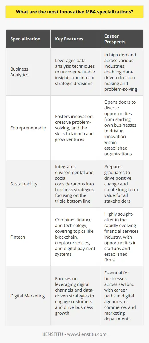 Innovative MBA Specializations for a Competitive Edge When I was considering an MBA, I researched the most innovative specializations that would set me apart. I discovered that specializations like Business Analytics, Entrepreneurship, and Sustainability are in high demand. These cutting-edge fields equip graduates with the skills to tackle complex business challenges. Business Analytics: Unlocking Data-Driven Insights During my MBA journey, I delved into Business Analytics and witnessed its transformative power firsthand. By leveraging data analysis techniques, I learned to uncover valuable insights and make informed strategic decisions. This specialization is invaluable in todays data-driven business landscape. Entrepreneurship: Nurturing Innovation and Growth Entrepreneurship is another exciting MBA specialization that I explored. It fosters a mindset of innovation and creative problem-solving. Through hands-on projects and real-world case studies, I gained the skills to launch and grow my own ventures. Entrepreneurship opens doors to endless opportunities and allows you to make a meaningful impact. Sustainability: Driving Positive Change I am passionate about sustainability, and pursuing this specialization during my MBA was incredibly rewarding. Sustainability focuses on integrating environmental and social considerations into business strategies. By understanding the triple bottom line – people, planet, and profit – I learned to create long-term value for all stakeholders. Choosing the Right Specialization for Your Career Goals When selecting an MBA specialization, its crucial to align it with your unique career aspirations. Reflect on your passions, strengths, and the impact you want to make. Whether its Business Analytics, Entrepreneurship, Sustainability, or another cutting-edge field, choose a specialization that ignites your curiosity and sets you up for success. Remember, an MBA is a transformative journey that empowers you to become a visionary leader. Embrace the opportunities, challenge yourself, and let your innovative specialization be the catalyst for a thriving career.