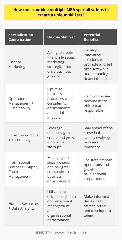 Combining multiple MBA specializations can create a unique and valuable skill set. By studying different areas, you gain a diverse range of knowledge and expertise. This allows you to approach problems from various angles and develop innovative solutions. Practical Examples For instance, I could combine a specialization in finance with one in marketing. This would enable me to not only understand the financial aspects of a company but also how to effectively promote and sell products. I would be able to create financially sound marketing strategies that drive business growth. Another example is combining operations management with sustainability. I would learn how to optimize business processes while also considering environmental and social impacts. This unique perspective could help companies become more efficient and responsible. Personal Thoughts I believe having multiple specializations makes you adaptable. Industries are constantly evolving, and new challenges arise all the time. With a diverse skill set, I feel confident in my ability to tackle whatever comes my way. I can draw upon different areas of expertise to find creative solutions. Additionally, I think it shows curiosity and a willingness to learn. Employers value individuals who actively seek out new knowledge and experiences. By pursuing multiple specializations, I demonstrate my desire to continuously grow and improve. In Summary Combining MBA specializations allows you to become a well-rounded and versatile professional. You can merge different fields to gain unique insights and abilities. Im excited by the opportunity to leverage my diverse skill set to drive meaningful results for an organization.