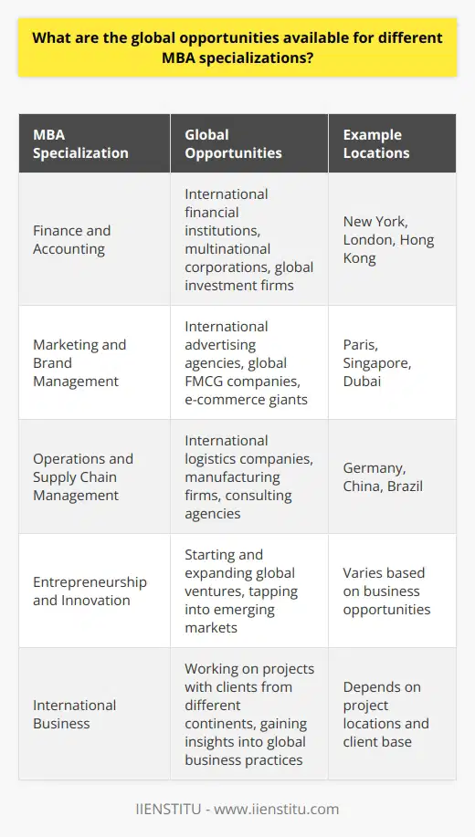 As an MBA graduate, I can confidently say that the global opportunities available for different MBA specializations are vast and exciting. During my own MBA journey, I discovered that each specialization opens doors to unique career paths and international prospects. Finance and Accounting For those who specialize in finance and accounting, the world is your oyster. You can pursue roles in international financial institutions, multinational corporations, and global investment firms. I have friends who landed jobs in New York, London, and Hong Kong, working as financial analysts, investment bankers, and corporate finance managers. Marketing and Brand Management Marketing and brand management specialists have the opportunity to work with global brands and help them expand into new markets. I know of classmates who secured positions in international advertising agencies, global FMCG companies, and e-commerce giants. They are now based in cities like Paris, Singapore, and Dubai, creating marketing strategies that resonate with diverse cultures and consumer preferences. Operations and Supply Chain Management In todays interconnected world, operations and supply chain management experts are in high demand. With an MBA in this field, you can work for international logistics companies, manufacturing firms, and consulting agencies. Ive seen batchmates take up roles in countries like Germany, China, and Brazil, optimizing global supply chains and streamlining operations across borders. Entrepreneurship and Innovation For those with an entrepreneurial spirit, an MBA in entrepreneurship and innovation can be a launching pad for global ventures. I have friends who started their own businesses and are now expanding to international markets. They are tapping into the potential of emerging economies and leveraging their MBA networks to build global partnerships and secure funding. In my personal experience, I specialized in international business and had the opportunity to work on projects with clients from different continents. It was a thrilling experience to collaborate with people from diverse backgrounds and gain insights into global business practices. So, whether youre passionate about finance, marketing, operations, or entrepreneurship, an MBA can open doors to global opportunities that will enrich your career and broaden your horizons. The key is to stay curious, adaptable, and open to new experiences as you navigate the exciting world of international business.