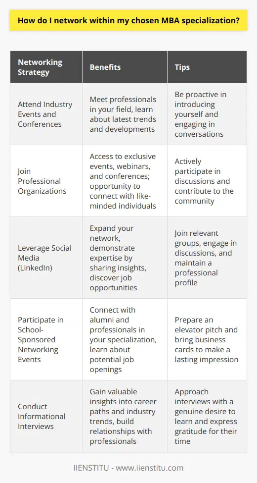 Networking within your chosen MBA specialization is crucial for building valuable connections and advancing your career. Here are some strategies to help you network effectively: Attend Industry Events and Conferences Participating in events and conferences related to your specialization is a great way to meet professionals in your field. Look for opportunities to attend seminars, workshops, and panel discussions. Dont be afraid to introduce yourself and strike up conversations with other attendees. Join Professional Organizations Many MBA specializations have professional organizations that offer networking opportunities. For example, if youre specializing in finance, consider joining the CFA Institute or the Financial Management Association. These organizations often host events, webinars, and conferences where you can connect with other professionals. Leverage Social Media LinkedIn is a powerful tool for networking within your MBA specialization. Join groups related to your field and engage in discussions. Share relevant articles and insights to demonstrate your knowledge and expertise. You can also use LinkedIn to reach out to alumni from your MBA program who work in your desired industry. Participate in School-Sponsored Networking Events Many MBA programs organize networking events specifically for students. These events may include alumni mixers, industry nights, and career fairs. Take advantage of these opportunities to meet professionals in your specialization and learn about potential job openings. Conduct Informational Interviews Reach out to professionals in your specialization and request informational interviews. These informal conversations allow you to learn more about their career paths, gain insights into the industry, and seek advice. Remember to approach these interviews with a genuine desire to learn and build relationships, not just to ask for a job. By implementing these strategies, you can build a strong network within your chosen MBA specialization. Remember, networking is a long-term process, so be patient and persistent in your efforts.