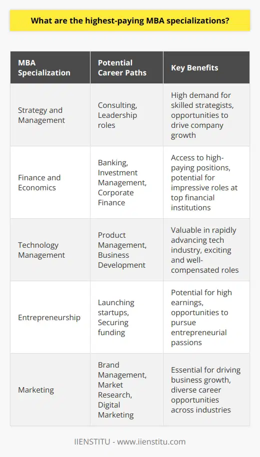 When it comes to the highest-paying MBA specializations, there are a few that consistently come out on top. In my experience, these specializations offer the best potential for high salaries and strong career growth. Strategy and Management Ive found that an MBA in Strategy and Management can lead to lucrative consulting and leadership roles. Companies are always looking for skilled strategists to guide their decision-making and drive growth. Finance and Economics Pursuing an MBA in Finance or Economics opens doors to high-paying positions in banking, investment management, and corporate finance. I have friends whove landed impressive roles at top financial institutions after completing these specializations. Technology Management With the rapid advancement of technology, an MBA focused on Technology Management is increasingly valuable. I believe this specialization prepares graduates for exciting, well-compensated roles in product management, business development, and more within the tech industry. Entrepreneurship For those with an entrepreneurial spirit, an MBA in Entrepreneurship can be incredibly rewarding. While starting your own business is risky, the potential for high earnings is significant. Ive seen classmates go on to launch successful startups and secure substantial funding. Ultimately, the key is to align your MBA specialization with your personal interests and career goals. By combining a top-paying specialization with your unique skills and passions, youll position yourself for a fulfilling and financially rewarding career path.