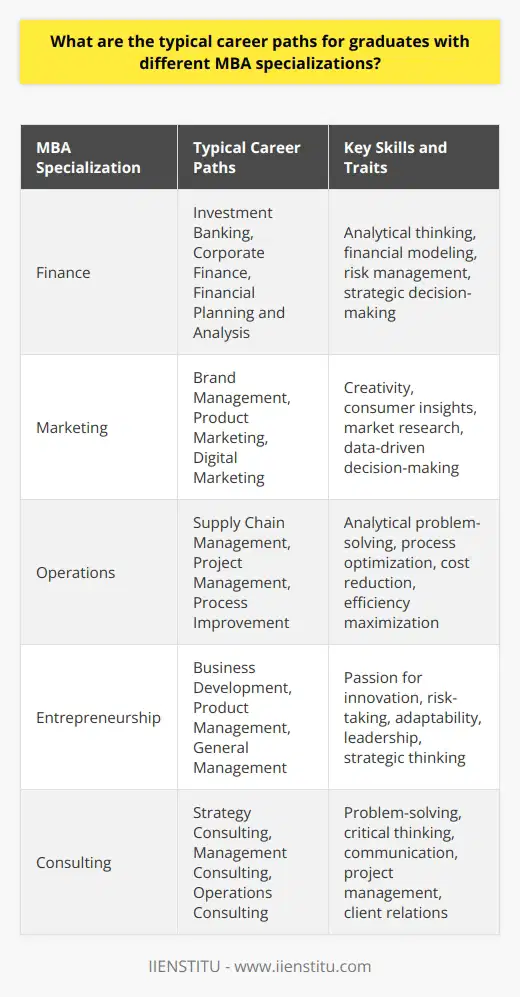 As an MBA graduate, Ive seen firsthand the diverse career paths that different specializations can lead to. While theres no one-size-fits-all approach, certain trends emerge for each concentration. Finance MBAs Finance MBAs often pursue roles in investment banking, corporate finance, or financial planning and analysis. Many start as financial analysts and work their way up to senior positions like CFO. I have a friend who specialized in finance and now manages a team of analysts at a top investment bank. She loves the fast-paced, high-stakes environment and the opportunity to work on major deals. Marketing MBAs Marketing MBAs typically go into brand management, product marketing, or digital marketing roles. They might oversee the launch of new products, develop advertising campaigns, or analyze consumer insights. One of my former classmates is now a brand manager at a leading consumer goods company. He enjoys the creative aspects of the job and the chance to shape how people perceive and engage with the brand. Operations MBAs Operations MBAs often take on roles in supply chain management, project management, or process improvement. They focus on optimizing systems and driving efficiency within organizations. I interned in an operations role during my MBA and loved the opportunity to streamline processes and cut costs. Its a great path for analytical problem-solvers who enjoy making things run smoothly. Entrepreneurship MBAs Entrepreneurship MBAs often start their own businesses or join early-stage startups. They might take on roles in business development, product management, or general management. Several of my entrepreneurship classmates have gone on to found successful startups in fields like technology, healthcare, and e-commerce. Its a challenging but rewarding path for those with a true passion for building something from the ground up. Of course, these are just a few examples - an MBA can open doors to a wide range of career possibilities. The key is to align your specialization with your interests and long-term goals. With the right combination of skills and experience, the skys the limit!