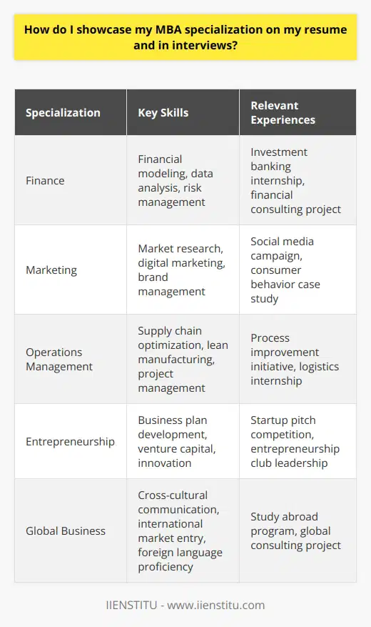 When showcasing your MBA specialization on your resume and in interviews, focus on the unique skills and knowledge you gained. Highlight relevant coursework, projects, and internships that demonstrate your expertise in your specialization. Tailor Your Resume Tailor your resume to the specific job youre applying for. Emphasize the aspects of your MBA specialization that are most relevant to the position. For example, if you specialized in finance and youre applying for a financial analyst role, highlight your financial modeling and analysis skills. Use Keywords Use keywords from the job description in your resume. This will help your resume pass through applicant tracking systems and catch the attention of hiring managers. But dont just stuff your resume with keywords; use them naturally and in context. Prepare for Interviews In interviews, be prepared to discuss your MBA specialization in depth. Share stories and examples that illustrate how youve applied what you learned in real-world situations. I remember one project where I used my marketing specialization to develop a successful social media campaign that increased sales by 20%. Demonstrate Your Passion Show your passion for your specialization. Explain why you chose it and what excites you about it. Hiring managers want to see that youre genuinely interested in your field and that youll bring enthusiasm to the role. Showcase Your Impact Focus on the impact youve made through your specialization. Did you lead a project that saved the company money? Did you develop a new process that improved efficiency? Quantify your achievements whenever possible to show the tangible value you can bring to the organization. Remember, your MBA specialization is just one part of your overall qualifications. Make sure to showcase your other skills and experiences as well. With the right approach, you can effectively highlight your specialization and stand out as a top candidate.
