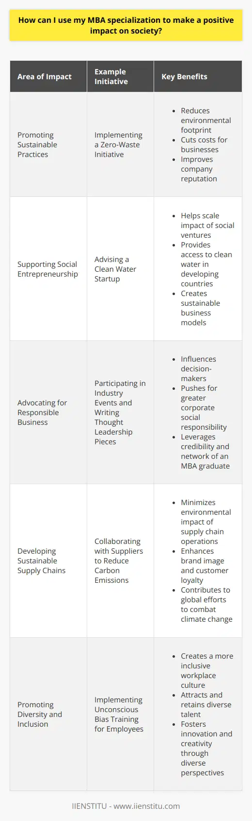As an MBA graduate specializing in sustainability, Im passionate about using my skills to drive positive change. During my studies, I had the opportunity to work on several projects focused on developing sustainable business practices. These experiences showed me the potential for businesses to make a real difference in society. Promoting Sustainable Practices One way I can make an impact is by promoting sustainable practices within organizations. By applying my knowledge of sustainable supply chain management, I can help companies reduce their environmental footprint. This not only benefits the planet but also helps businesses cut costs and improve their reputation. Example: Implementing a Zero-Waste Initiative For instance, in my previous role, I led a team that implemented a zero-waste initiative across the companys offices. We conducted waste audits, educated employees, and partnered with local recycling facilities. As a result, we reduced the companys waste by 60% within a year. Supporting Social Entrepreneurship Another area where I can make a difference is by supporting social entrepreneurship. Many of my MBA projects involved collaborating with startups that aimed to solve social and environmental challenges. By leveraging my business skills, I can help these ventures scale their impact. Example: Advising a Clean Water Startup During my MBA, I advised a startup that developed low-cost water filtration systems for developing countries. I helped them create a sustainable business model and secure funding. Today, their products provide clean water to over 100,000 people. Advocating for Responsible Business Finally, I believe in using my voice to advocate for responsible business practices. As an MBA graduate, I have the credibility and network to influence decision-makers. By participating in industry events and writing thought leadership pieces, I can push for greater corporate social responsibility. In summary, my MBA specialization has equipped me with the tools to drive positive change in society. Whether its promoting sustainable practices, supporting social entrepreneurship, or advocating for responsible business, Im committed to making a difference throughout my career.