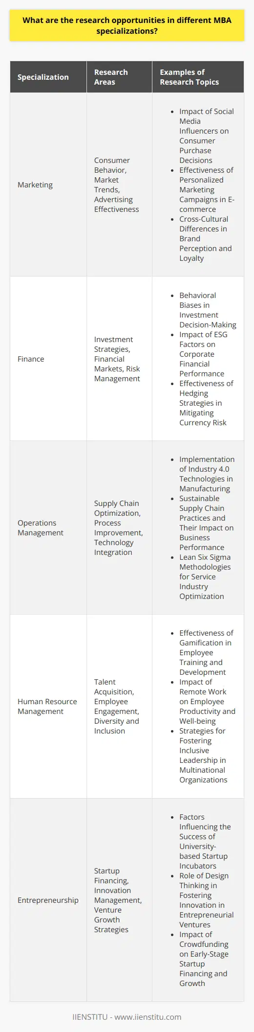 As an MBA graduate, I can confidently say that research opportunities abound across various specializations. During my studies, I delved into several areas and discovered fascinating avenues for exploration. Marketing Research In my marketing classes, I learned about consumer behavior and market trends. Theres always room for researching new strategies to reach target audiences effectively. I remember conducting surveys and focus groups to gather valuable insights. Examples of marketing research topics: Finance Research Finance specializations offer plenty of research opportunities, from investigating investment strategies to examining financial markets. I particularly enjoyed studying behavioral finance and understanding how psychology influences investment choices. Examples of finance research topics: Operations Management Research In my operations management courses, I explored ways to optimize supply chains and streamline processes. Theres always potential for researching new technologies and methodologies to improve efficiency. I found studying lean manufacturing principles quite fascinating. Examples of operations management research topics: These are just a few examples, but the possibilities are endless. With an MBA, you develop the skills to identify research gaps and contribute valuable insights to your chosen field. Its an exciting journey of discovery and growth.