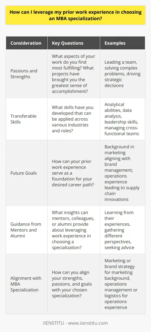 When choosing an MBA specialization, its essential to consider how your prior work experience aligns with your goals. Take a close look at the skills and knowledge youve gained throughout your career. Identify the areas where you excel and the aspects of your work that you find most fulfilling. Reflect on Your Passions and Strengths Think about the projects and responsibilities that have brought you the greatest sense of accomplishment. What were the key factors that made those experiences rewarding for you? Was it the opportunity to lead a team, the chance to solve complex problems, or the ability to drive strategic decisions? Understanding your passions and strengths will help you choose an MBA specialization that builds upon your unique talents. Identify Transferable Skills Consider the transferable skills youve developed through your work experience. These are the skills that can be applied across various industries and roles. For example, if youve honed your analytical abilities through data analysis projects, you may find that a specialization in business analytics or finance aligns well with your strengths. If youve demonstrated strong leadership skills in managing cross-functional teams, a specialization in organizational behavior or strategy may be a natural fit. Align Your Experience with Your Future Goals Reflect on your long-term career aspirations and how an MBA can help you achieve them. Consider how your prior work experience can serve as a foundation for your desired career path. If you have a background in marketing and aim to take on leadership roles in brand management, a specialization in marketing or brand strategy may be the perfect choice. If youve worked in operations and want to drive supply chain innovations, a specialization in operations management or logistics could be a great fit. Seek Guidance from Mentors and Alumni Dont hesitate to reach out to mentors, colleagues, or alumni who have pursued an MBA. They can provide valuable insights into how they leveraged their own work experience in choosing a specialization. Learn from their experiences, ask for advice, and gather different perspectives to make an informed decision. Remember, your prior work experience is a valuable asset in your MBA journey. By aligning your strengths, passions, and goals with your chosen specialization, you can maximize the impact of your MBA and set yourself up for a successful and fulfilling career.