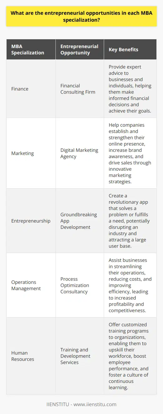 As an MBA graduate, Ive discovered that each specialization offers unique entrepreneurial opportunities. Here are some exciting possibilities: Finance With a finance specialization, you can start a financial consulting firm, providing advice to businesses and individuals. You could also develop innovative fintech products or create an investment fund. Marketing Marketing specialists can launch their own digital marketing agency, helping companies build their online presence. Another option is to create a brand from scratch and sell products or services. Entrepreneurship Choosing an entrepreneurship specialization equips you with the skills to turn your ideas into reality. You might develop a groundbreaking app, open a franchise, or start a social enterprise. Operations Management Operations management experts can start a business that optimizes processes for other companies. You could also launch a manufacturing or logistics venture, streamlining supply chains. Human Resources HR professionals can establish a recruitment agency, connecting top talent with businesses. Another idea is to offer training and development services, helping organizations upskill their workforce. I remember my friend Sarah, who specialized in marketing, started a successful e-commerce store selling eco-friendly products. Her MBA gave her the tools to create a powerful brand and reach a wide audience. Personally, Im drawn to the idea of launching a social enterprise that makes a positive impact. With my finance background, I could develop a microfinance platform that supports entrepreneurs in developing countries. The possibilities are endless, and an MBA opens doors to exciting entrepreneurial journeys. Its all about finding your passion and leveraging your skills to create something meaningful.