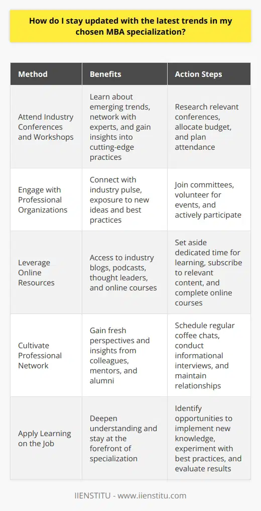 As an MBA graduate, staying updated with the latest trends in my specialization is crucial for career growth. Ive found that attending industry conferences and workshops is an excellent way to learn about emerging trends. These events provide opportunities to network with experts and gain insights into cutting-edge practices. Engaging with Professional Organizations I actively participate in professional organizations related to my MBA specialization. Joining committees and volunteering for events keeps me connected to the pulse of the industry. These experiences expose me to new ideas and best practices that I can apply in my work. Continuous Learning through Online Resources In todays digital age, theres an abundance of online resources to stay informed. I regularly read industry blogs, listen to relevant podcasts, and follow thought leaders on social media. Platforms like LinkedIn Learning and Coursera offer courses to upskill and stay ahead of the curve. Cultivating a Strong Professional Network Building relationships with colleagues, mentors, and alumni has been invaluable for me. I make it a point to have coffee chats and informational interviews to learn from their experiences. These conversations often provide fresh perspectives and insights into emerging trends that I may not have considered before. Applying Learning on the Job Ultimately, the best way to stay updated is to apply new knowledge in real-world settings. When I come across an interesting trend or best practice, I find opportunities to implement it in my work. This hands-on approach deepens my understanding and keeps me at the forefront of my specialization.