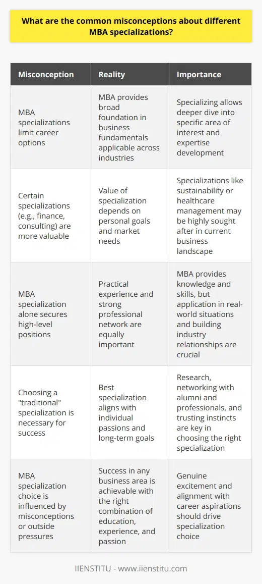 One common misconception about MBA specializations is that they limit your career options. In reality, an MBA provides a broad foundation in business fundamentals that can be applied across industries. Specializing allows you to dive deeper into a specific area of interest and develop expertise. Versatility of MBA Specializations Another misconception is that certain specializations, like finance or consulting, are more valuable than others. The truth is, the value of a specialization depends on your personal goals and the needs of the market. For example, an MBA in sustainability or healthcare management may be highly sought after in todays business landscape. Importance of Practical Experience Some believe that an MBA specialization alone is enough to secure a high-level position. However, practical experience and a strong professional network are equally important. An MBA provides the knowledge and skills, but its up to you to apply them in real-world situations and build relationships in your industry. My Personal Journey When I was considering an MBA, I initially thought I had to choose a  traditional  specialization to be successful. After talking with alumni and doing my own research, I realized that the best specialization is the one that aligns with my passions and long-term goals. For me, that was a dual specialization in entrepreneurship and technology management. Choosing the Right Specialization Ultimately, the key is to choose a specialization that youre genuinely excited about and that aligns with your career aspirations. Dont be swayed by misconceptions or outside pressures. Do your research, talk to people in the field, and trust your instincts. With the right combination of education, experience, and passion, you can achieve success in any area of business.