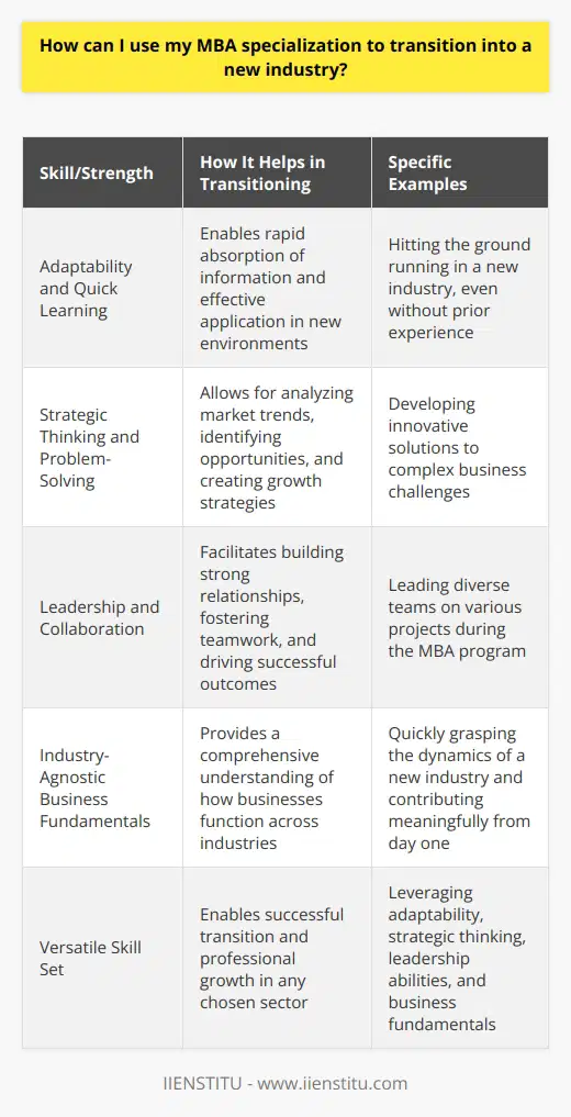 My MBA specialization has equipped me with a valuable toolkit that I can leverage to transition into a new industry. Throughout my MBA program, I focused on developing a diverse set of skills and knowledge that are transferable across various sectors. Adaptability and Quick Learning One of the key strengths I gained from my MBA is the ability to adapt quickly to new environments. The fast-paced nature of the program taught me how to absorb information rapidly and apply it effectively. This adaptability will enable me to hit the ground running in a new industry, even if I dont have prior experience in that specific field. Strategic Thinking and Problem-Solving My MBA specialization honed my strategic thinking and problem-solving skills. I learned to approach complex business challenges from multiple angles and develop innovative solutions. These skills are invaluable in any industry, as they allow me to analyze market trends, identify opportunities, and create strategies that drive growth and profitability. Leadership and Collaboration During my MBA, I had the opportunity to lead diverse teams on various projects. This experience strengthened my leadership abilities and taught me how to collaborate effectively with individuals from different backgrounds. In a new industry, I can leverage these skills to build strong relationships, foster teamwork, and drive successful outcomes. Industry-Agnostic Business Fundamentals While my MBA specialization focused on specific areas, the program also provided me with a solid foundation in core business principles. From finance and accounting to marketing and operations, I gained a comprehensive understanding of how businesses function across industries. This knowledge base will allow me to quickly grasp the dynamics of a new industry and contribute meaningfully from day one. In summary, my MBA specialization has equipped me with a versatile skill set that I can apply to transition successfully into a new industry. By leveraging my adaptability, strategic thinking, leadership abilities, and business fundamentals, I am confident in my ability to make a positive impact and grow professionally in any sector I choose to pursue.