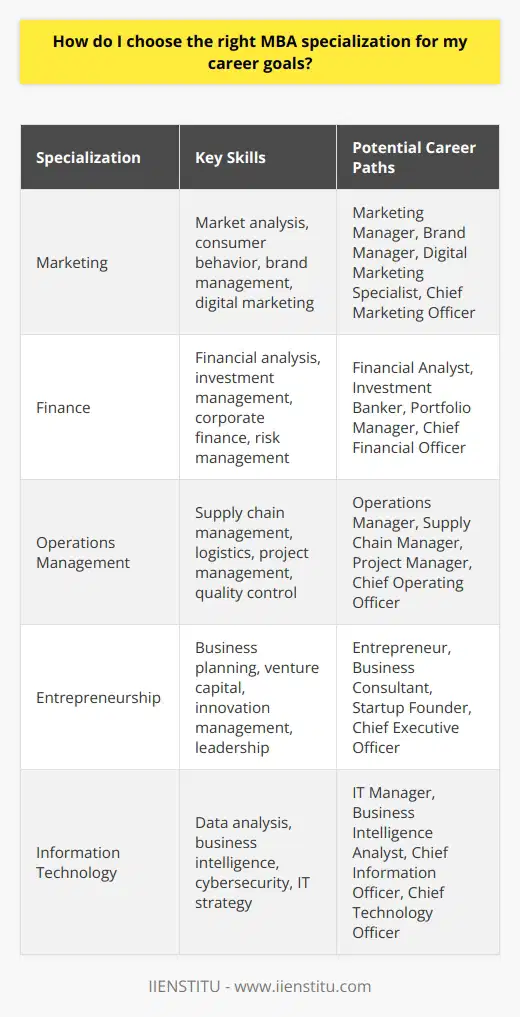 When choosing the right MBA specialization, its crucial to align it with your long-term career goals. Ive spent countless hours researching and reflecting on my aspirations to make an informed decision. Identify Your Passions and Strengths Start by identifying your passions and strengths. What areas of business excite you the most? Ive always been drawn to marketing and consumer behavior. I love analyzing market trends and developing creative strategies to engage customers. Consider Your Ideal Career Path Think about your ideal career path. Where do you see yourself in 5, 10, or even 20 years? I envision myself leading a marketing team at a top multinational company. I want to drive innovation and make a significant impact in the industry. Research MBA Programs and Specializations Once you have a clear idea of your goals, research MBA programs and their specializations. Look for ones that align with your interests and offer the skills and knowledge you need to succeed. I found several programs with strong marketing curricula and impressive alumni networks. Talk to Professionals and Alumni Dont hesitate to reach out to professionals and alumni in your desired field. Their insights and experiences can be invaluable. I connected with several marketing executives who shared their MBA journeys and how it shaped their careers. Their stories inspired me and reaffirmed my decision to pursue a marketing specialization. Trust Your Gut Ultimately, trust your instincts. Choose a specialization that feels right for you, one that ignites your passion and aligns with your values. I knew in my heart that a marketing specialization was the perfect fit for me. It combines my love for creativity, strategy, and consumer insights. Remember, your MBA specialization is a launching pad for your career. By choosing one that aligns with your goals and passions, you set yourself up for a fulfilling and successful professional journey.