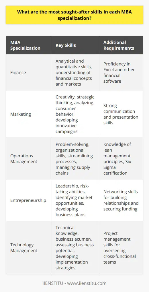 As an MBA graduate, Ive found that the most sought-after skills vary depending on the specialization you pursue. Finance In finance, employers look for strong analytical and quantitative skills. You need to be comfortable working with numbers and have a deep understanding of financial concepts and markets. Proficiency in Excel and other financial software is also crucial. Marketing For marketing roles, creativity and strategic thinking are key. You should be able to analyze consumer behavior, develop innovative marketing campaigns, and measure their effectiveness. Strong communication and presentation skills are also essential, as youll often be pitching ideas to clients or colleagues. Operations Management In operations management, problem-solving and organizational skills are highly valued. Youll need to be able to streamline processes, manage supply chains, and optimize resources. Knowledge of lean management principles and Six Sigma certification can give you an edge. Entrepreneurship For those pursuing entrepreneurship, leadership and risk-taking abilities are crucial. You should be able to identify market opportunities, develop business plans, and pitch to investors. Networking skills are also important, as building relationships can open doors to funding and partnerships. Technology Management In technology management, a combination of technical knowledge and business acumen is highly prized. You should be able to understand complex technologies, assess their business potential, and develop strategies for implementation. Project management skills are also valuable, as youll often be overseeing cross-functional teams. Ultimately, the key is to align your skills with the demands of your chosen specialization. By highlighting your relevant strengths and experiences, you can show employers that you have what it takes to succeed in your desired role.