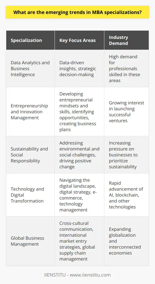 As an MBA graduate, Ive witnessed firsthand the rapid evolution of specializations in recent years. One emerging trend is the growing popularity of data analytics and business intelligence. Companies increasingly rely on data-driven insights to make strategic decisions, creating a high demand for professionals skilled in these areas. Another trend Ive noticed is the rise of entrepreneurship and innovation management specializations. Many MBA programs now offer courses and tracks focused on developing entrepreneurial mindsets and skills. Students learn how to identify opportunities, develop business plans, and launch successful ventures. Sustainability and Social Responsibility Sustainability and social responsibility have also become key focus areas in MBA programs. As businesses face pressure to address environmental and social challenges, theres a growing need for leaders who can drive positive change. I recently attended a conference where several top business schools showcased their sustainability-focused MBA programs. Technology and Digital Transformation Technology and digital transformation are other areas where I see significant growth in MBA specializations. With the rapid advancement of artificial intelligence, blockchain, and other technologies, businesses need leaders who can navigate the digital landscape. MBA programs are responding by offering courses in digital strategy, e-commerce, and technology management. These are just a few of the emerging trends Ive observed in MBA specializations. As someone passionate about continuous learning and staying ahead of the curve, Im excited to see how these specializations will continue to evolve and shape the future of business education.