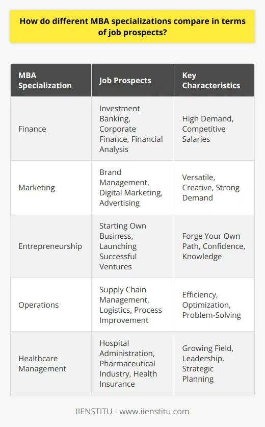 When it comes to MBA specializations and job prospects, there are a few key factors to consider. In my experience, the most in-demand specializations tend to be finance, marketing, and entrepreneurship. Finance MBA: High Demand, Competitive Salaries Ive seen firsthand how a finance MBA can open doors to lucrative careers in investment banking, corporate finance, and financial analysis. Many of my classmates who specialized in finance landed high-paying jobs right out of school. Marketing MBA: Versatile and Creative For those with a creative streak, a marketing MBA can be a great choice. I have friends who used their marketing skills to land jobs in brand management, digital marketing, and advertising. The demand for marketing expertise is always strong. Entrepreneurship MBA: Forge Your Own Path If you dream of starting your own business, an entrepreneurship MBA can give you the tools and network to succeed. I know several entrepreneurs who credit their MBA with giving them the confidence and knowledge to launch successful ventures. Other Specializations: Find Your Niche Of course, there are many other MBA specializations to consider, from operations to healthcare management. The key is to find a specialization that aligns with your passions and career goals. In my opinion, no matter which specialization you choose, an MBA can be a valuable investment in your future. Its a chance to build your skills, expand your network, and open new doors in your career.