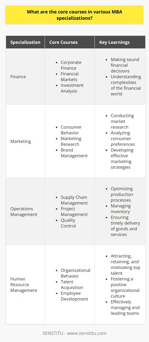 During my MBA program, I took several core courses that provided a solid foundation in various specializations. In the finance specialization, I studied corporate finance, financial markets, and investment analysis. These courses equipped me with the skills to make sound financial decisions and understand the complexities of the financial world. Marketing Specialization For the marketing specialization, I delved into consumer behavior, marketing research, and brand management. I learned how to conduct market research, analyze consumer preferences, and develop effective marketing strategies. These courses were invaluable in understanding how to position products and services in a competitive marketplace. Operations Management In the operations management specialization, I studied supply chain management, project management, and quality control. I gained insights into optimizing production processes, managing inventory, and ensuring the timely delivery of goods and services. These courses prepared me to streamline operations and improve efficiency in any organization. Human Resource Management The human resource management specialization covered topics such as organizational behavior, talent acquisition, and employee development. I learned how to attract, retain, and motivate top talent, as well as how to foster a positive organizational culture. These courses equipped me with the skills to effectively manage and lead teams. Throughout my MBA journey, I had the opportunity to apply the knowledge gained from these core courses in real-world projects and case studies. The hands-on experience allowed me to develop practical skills and gain a deeper understanding of how these specializations interconnect in a business setting.