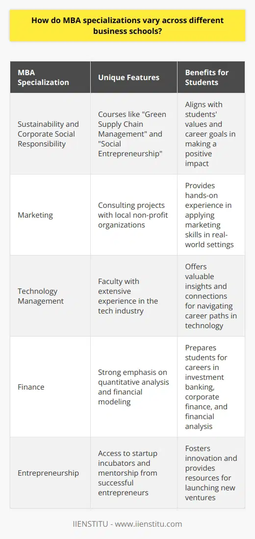 MBA specializations can vary significantly across different business schools, offering students a range of focused areas of study. Some common specializations include finance, marketing, entrepreneurship, and operations management. However, each school tailors its curriculum to align with its unique strengths and resources. Tailored Curricula I remember when I was researching MBA programs, I was amazed by the diversity of specializations available. One school I looked at had a strong emphasis on sustainability and corporate social responsibility. They offered courses like Green Supply Chain Management and Social Entrepreneurship, which really appealed to my values and career goals. Experiential Learning Opportunities Another factor that sets MBA specializations apart is the experiential learning opportunities they provide. During my MBA, I participated in a consulting project with a local non-profit organization. It allowed me to apply my marketing skills in a real-world setting while making a positive impact in the community. These kinds of hands-on experiences can vary widely depending on the school and specialization. Faculty Expertise The facultys expertise and research interests also shape the character of MBA specializations at different schools. I was drawn to my program because of the professors extensive experience in the tech industry. Their insights and connections were invaluable in helping me navigate my career path. Ultimately, I believe the key is to find a specialization that aligns with your passions and professional aspirations. Dont be afraid to dig deep into the curriculum, faculty backgrounds, and experiential learning opportunities to find the best fit for you.