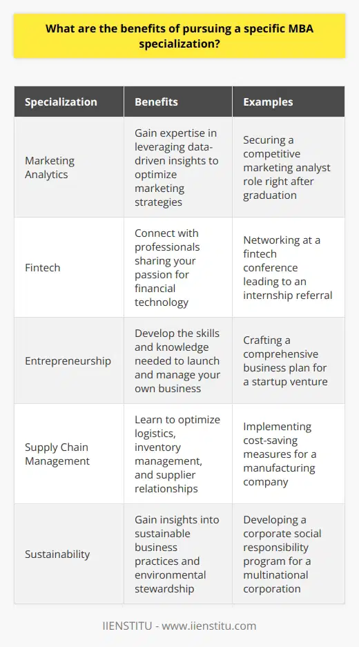 Pursuing a specific MBA specialization offers numerous benefits that can significantly enhance your career prospects and personal growth. Tailored Knowledge and Skills By focusing on a particular area of interest, you gain in-depth knowledge and develop specialized skills. This expertise sets you apart from general MBA graduates and positions you as a valuable asset in your chosen field. Real-World Examples: During my MBA program, I concentrated on marketing analytics. Through hands-on projects and case studies, I learned how to leverage data-driven insights to optimize marketing strategies. This specialized knowledge allowed me to secure a competitive marketing analyst role right after graduation. Networking Opportunities Specializing in a specific domain connects you with like-minded professionals who share your passions and goals. You can build a strong network of peers, mentors, and industry experts who can open doors to exciting opportunities throughout your career. Personal Experience: I remember attending a fintech conference as part of my MBA specialization. I met an alumnus who worked at a top financial services company. We bonded over our shared interest in blockchain technology, and he later referred me for an internship at his firm. That experience was a game-changer for my career trajectory. Competitive Advantage In todays competitive job market, having a specialized MBA gives you a distinct edge over generalist candidates. Employers value professionals who bring deep insights and innovative solutions to their specific business challenges. My Thoughts: I believe that pursuing an MBA specialization is a smart investment in your future. It demonstrates your commitment to excellence and positions you as a thought leader in your chosen domain. The specialized skills and knowledge you acquire will serve as a solid foundation for your long-term career success.