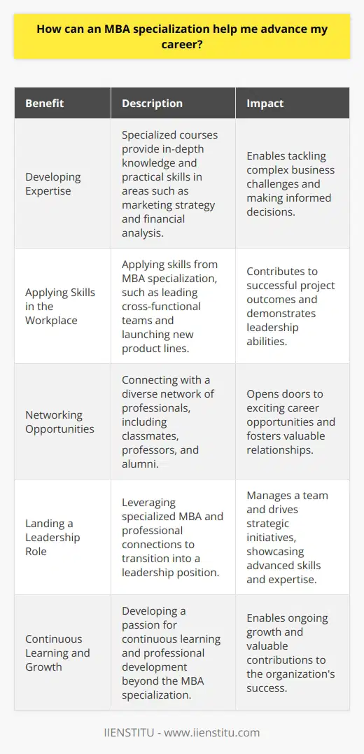 Pursuing an MBA specialization has been a game-changer for my career advancement. It equipped me with in-depth knowledge and practical skills that set me apart in my field. Developing Expertise Through specialized courses, I gained expertise in areas like marketing strategy and financial analysis. This knowledge helps me tackle complex business challenges and make informed decisions. Applying Skills in the Workplace I apply the skills from my MBA specialization daily. For example, I recently led a cross-functional team to launch a new product line, drawing on my marketing and project management training. Networking Opportunities My MBA program connected me with a diverse network of professionals. Ive built relationships with classmates, professors, and alumni that have opened doors to exciting career opportunities. Landing a Leadership Role Thanks to my specialized MBA and the connections I made, I was able to transition into a leadership position at my company. I now manage a team and drive strategic initiatives. Continuous Learning and Growth An MBA specialization is just the beginning. Its instilled in me a passion for continuous learning and professional development. Im always seeking out new ways to grow and contribute to my organizations success. In summary, my MBA specialization has been instrumental in advancing my career. Its provided me with the knowledge, skills, network, and mindset to thrive in the business world.