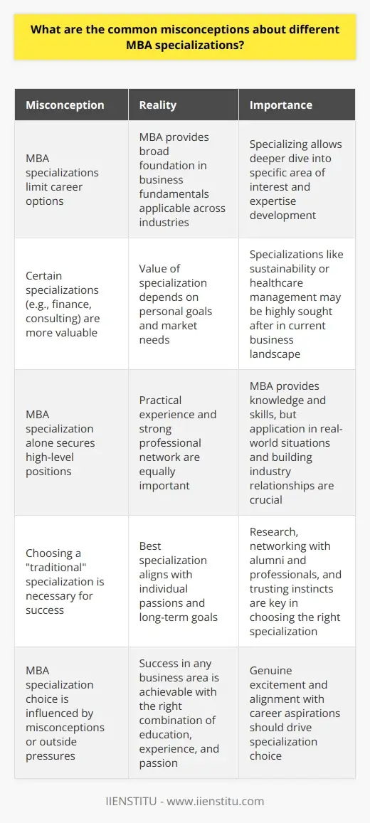 MBA Specializations: Top Choices and What They… | IIENSTITU