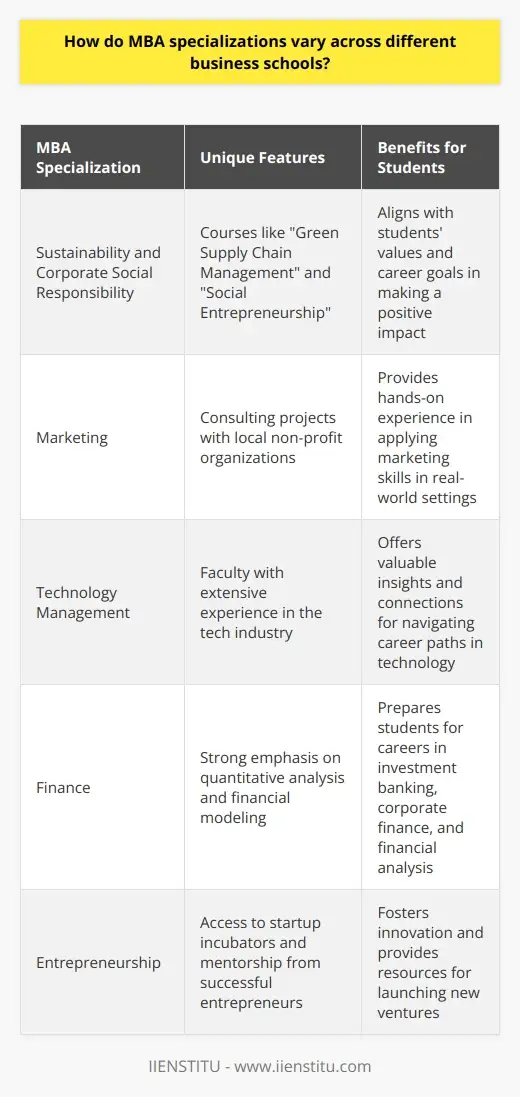 MBA Specializations: Top Choices and What They… | IIENSTITU