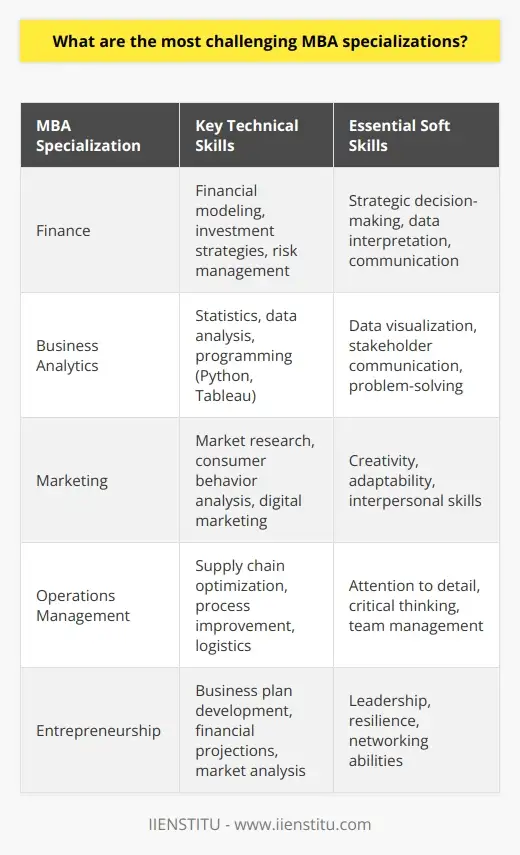 MBA Specializations: Top Choices and What They… | IIENSTITU