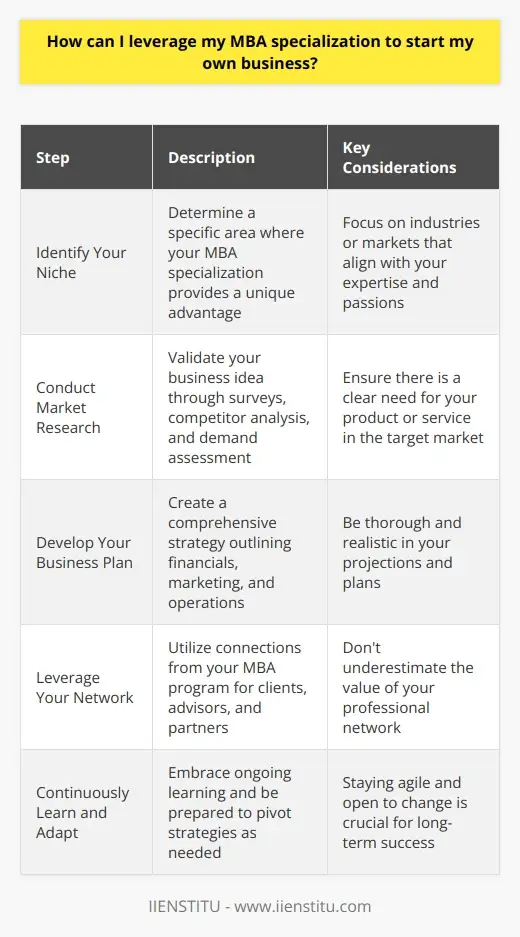 MBA Specializations: Top Choices and What They… | IIENSTITU